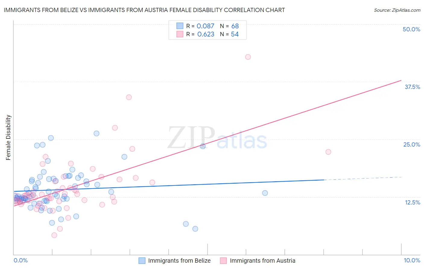 Immigrants from Belize vs Immigrants from Austria Female Disability