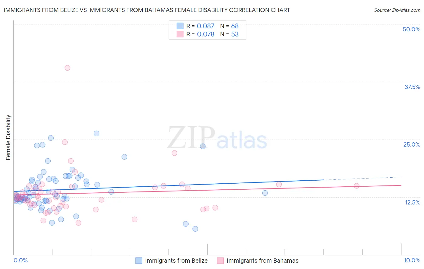 Immigrants from Belize vs Immigrants from Bahamas Female Disability