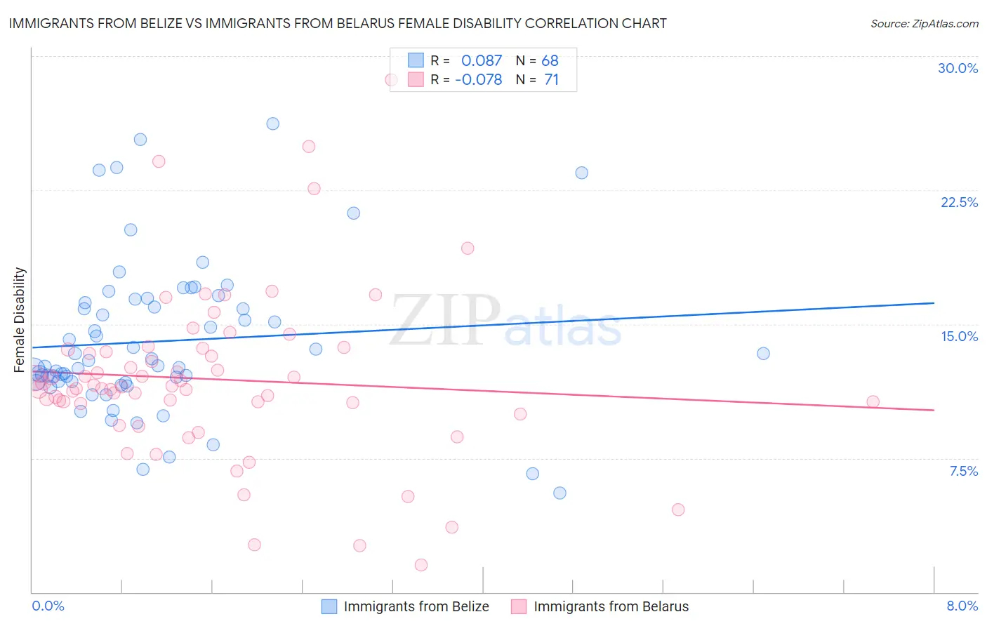 Immigrants from Belize vs Immigrants from Belarus Female Disability