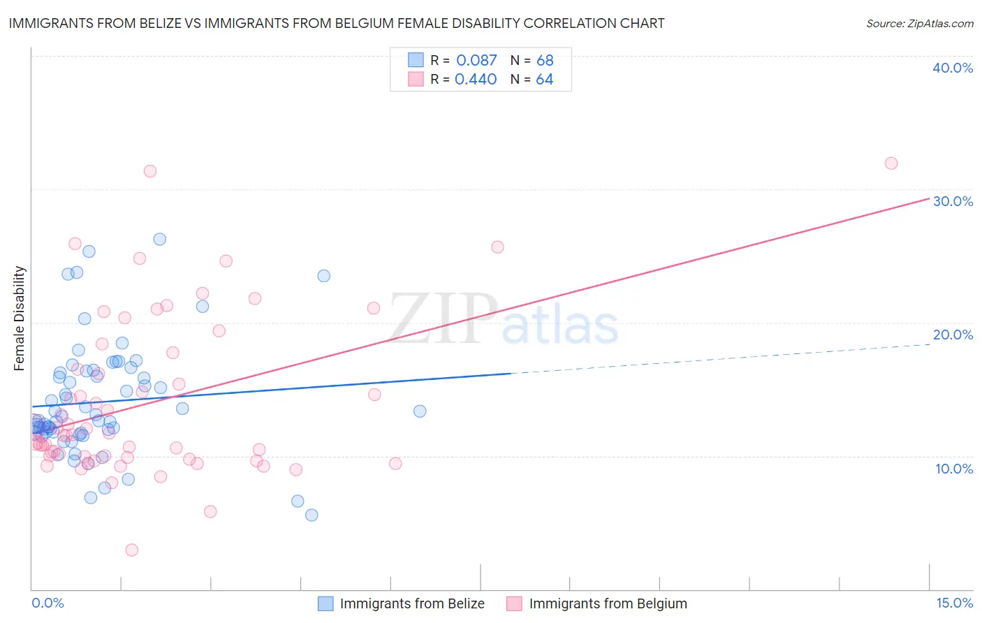 Immigrants from Belize vs Immigrants from Belgium Female Disability