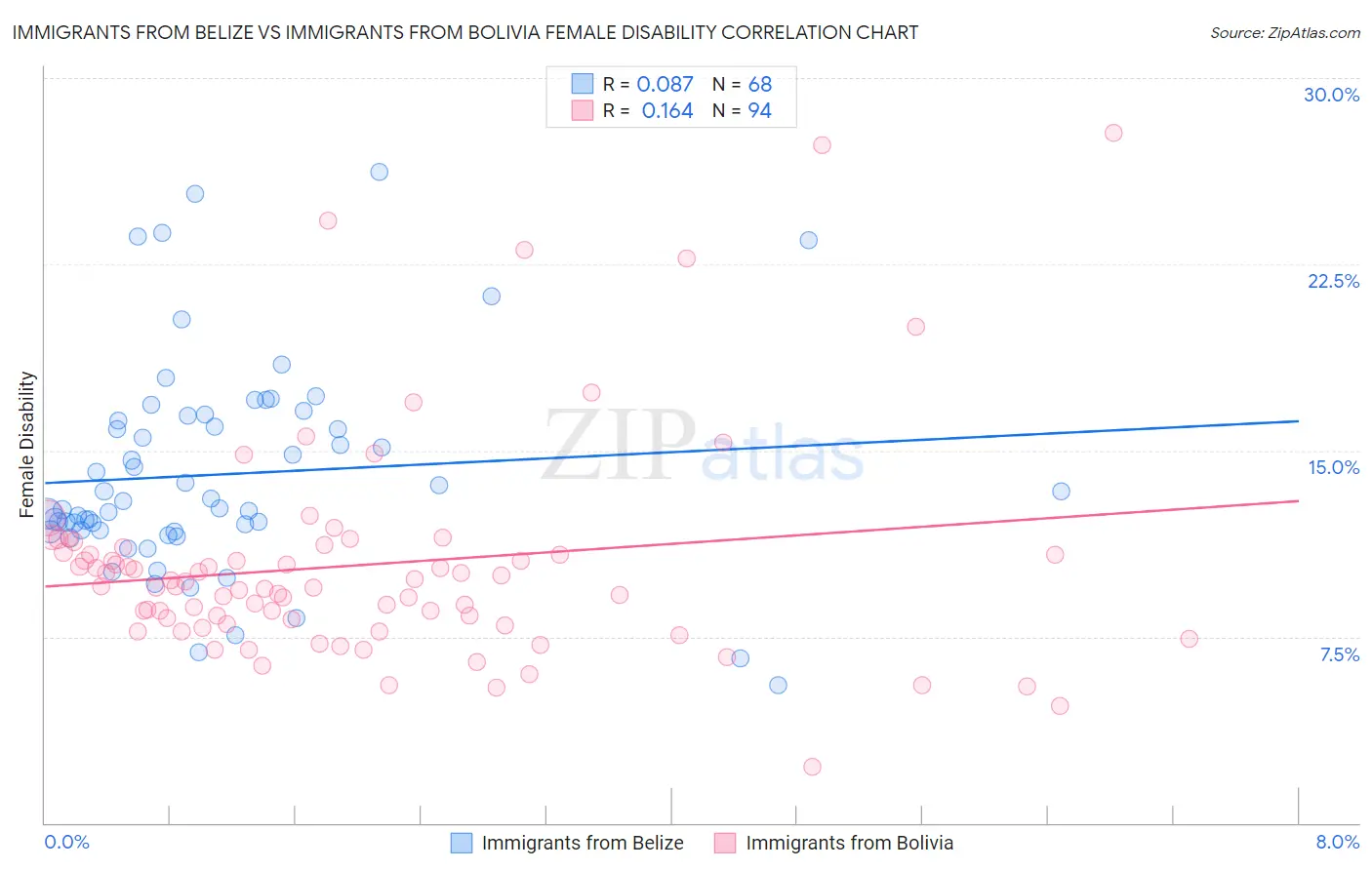 Immigrants from Belize vs Immigrants from Bolivia Female Disability