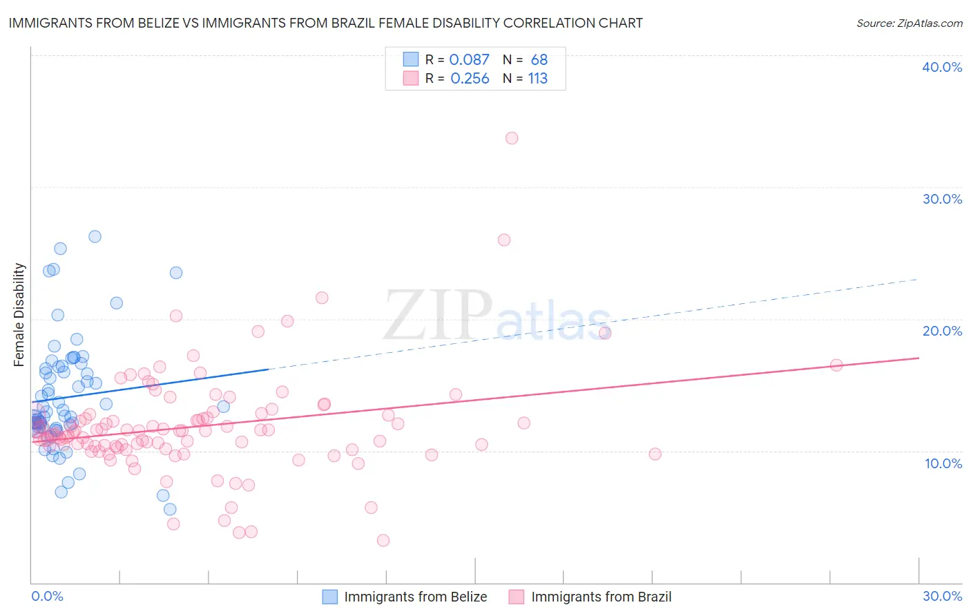Immigrants from Belize vs Immigrants from Brazil Female Disability