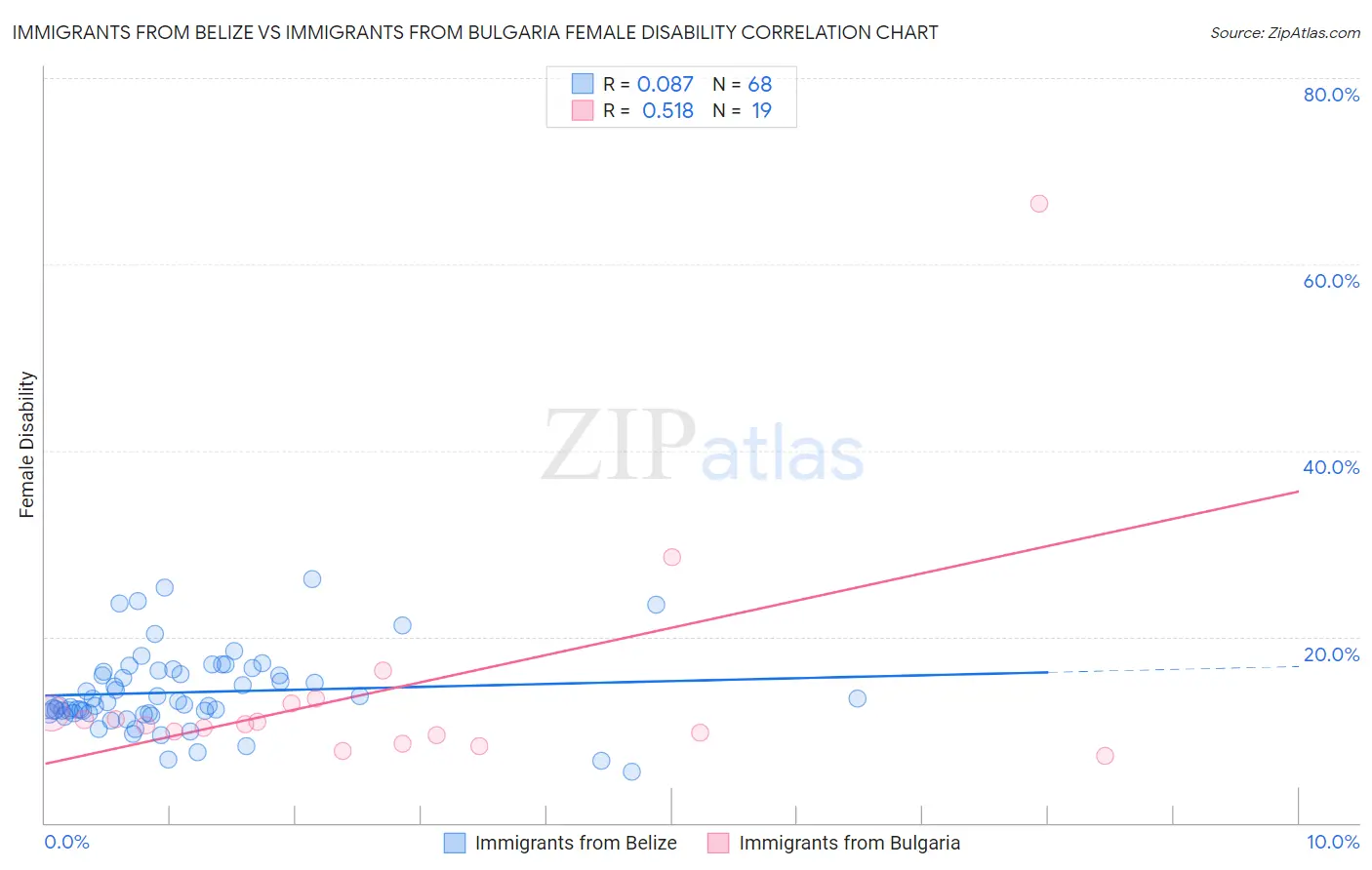 Immigrants from Belize vs Immigrants from Bulgaria Female Disability