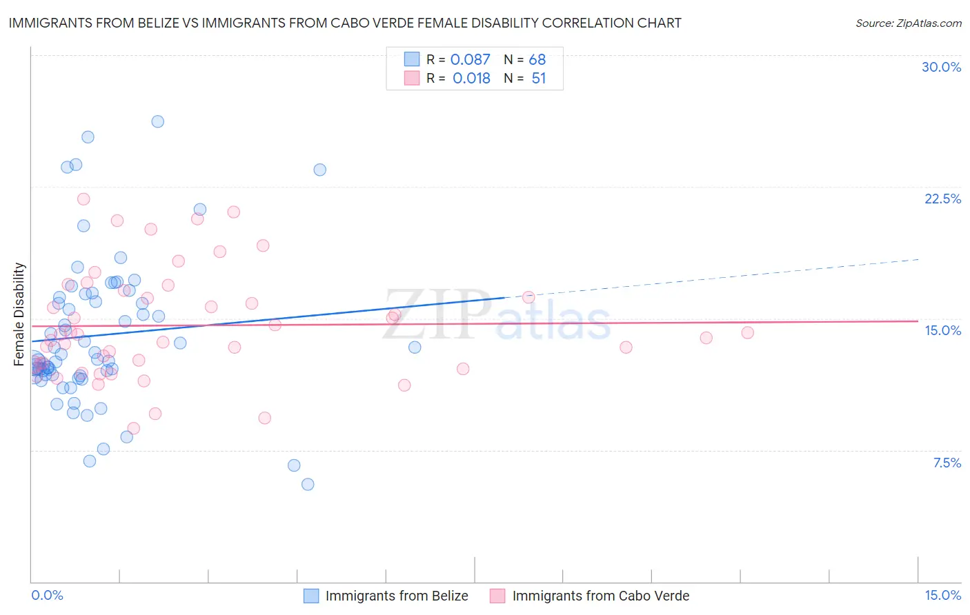 Immigrants from Belize vs Immigrants from Cabo Verde Female Disability
