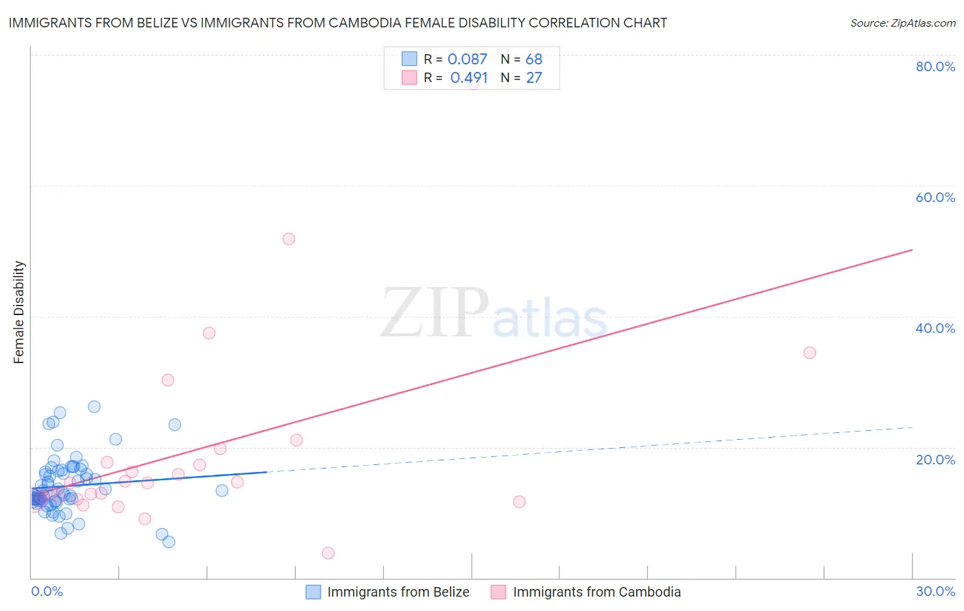 Immigrants from Belize vs Immigrants from Cambodia Female Disability