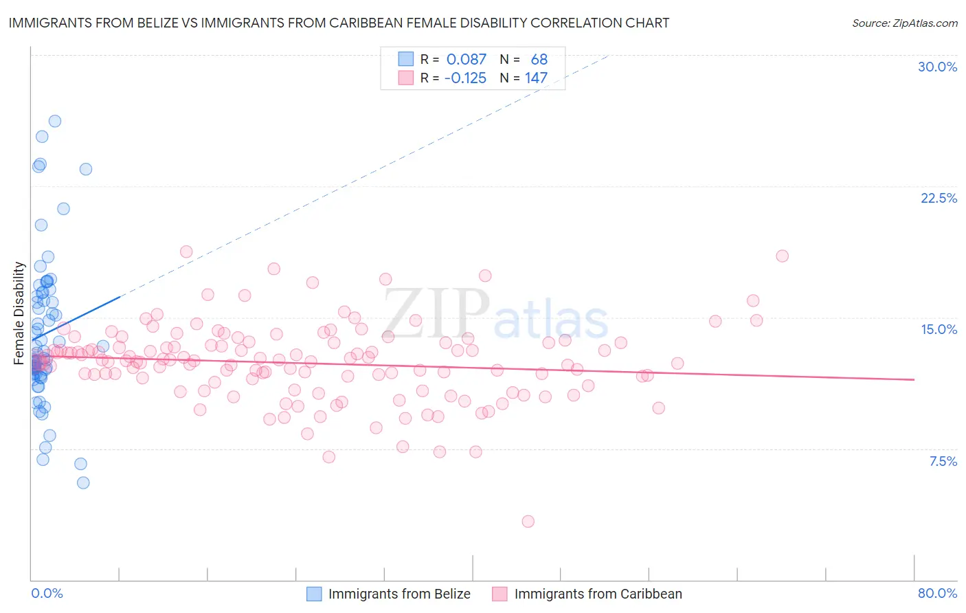 Immigrants from Belize vs Immigrants from Caribbean Female Disability