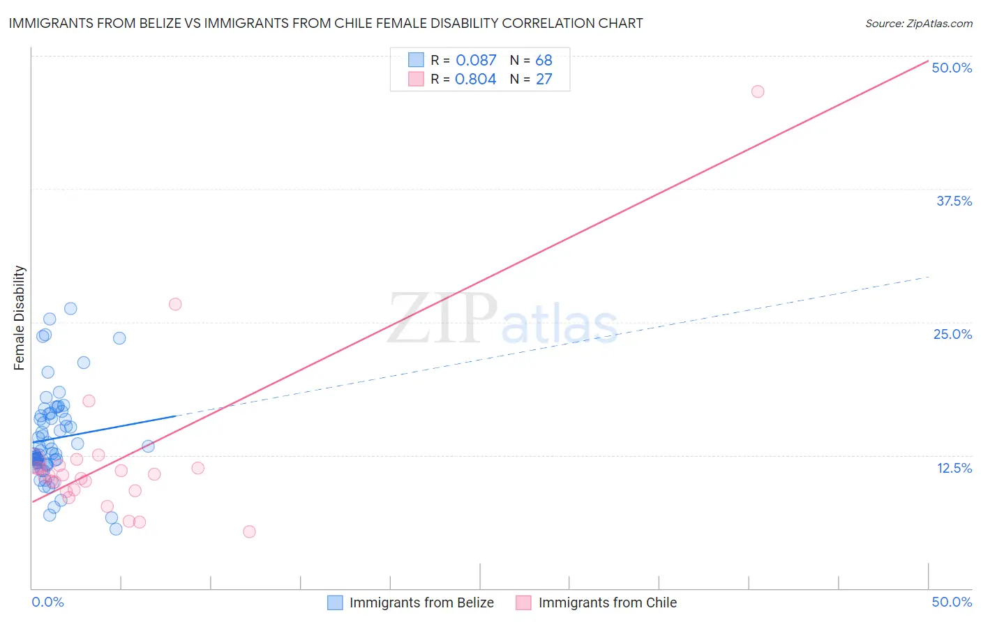 Immigrants from Belize vs Immigrants from Chile Female Disability