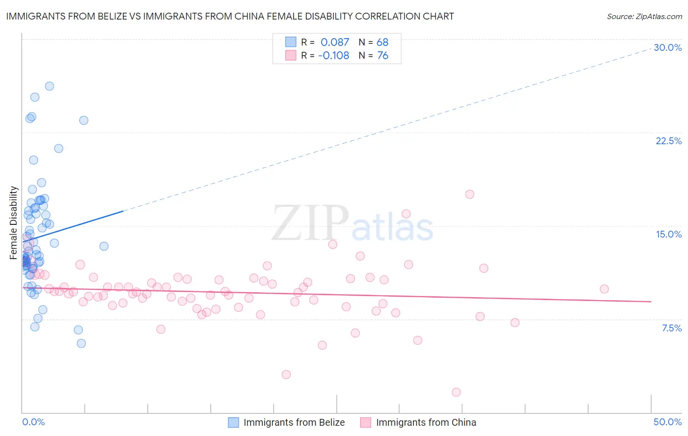 Immigrants from Belize vs Immigrants from China Female Disability
