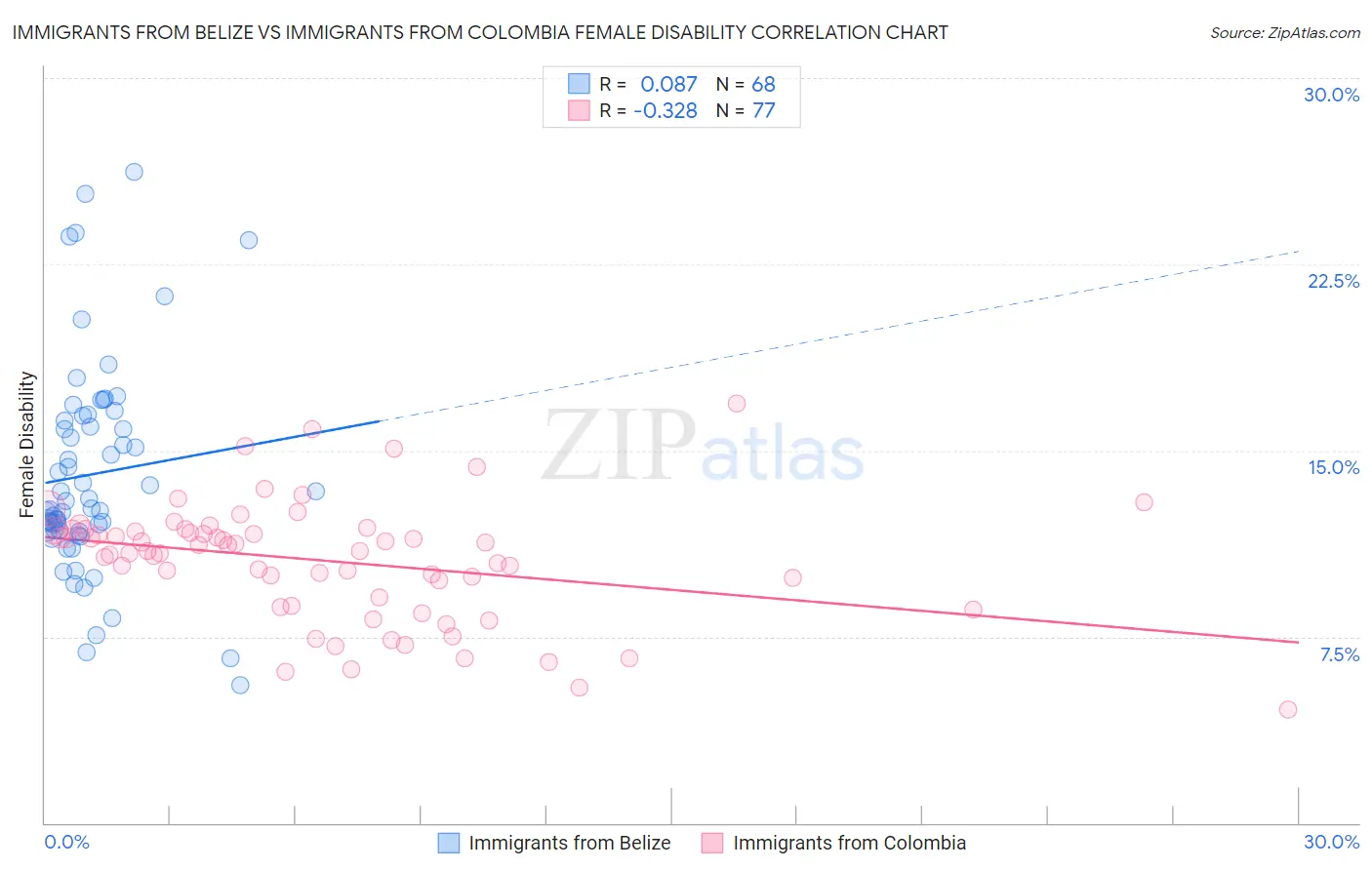 Immigrants from Belize vs Immigrants from Colombia Female Disability