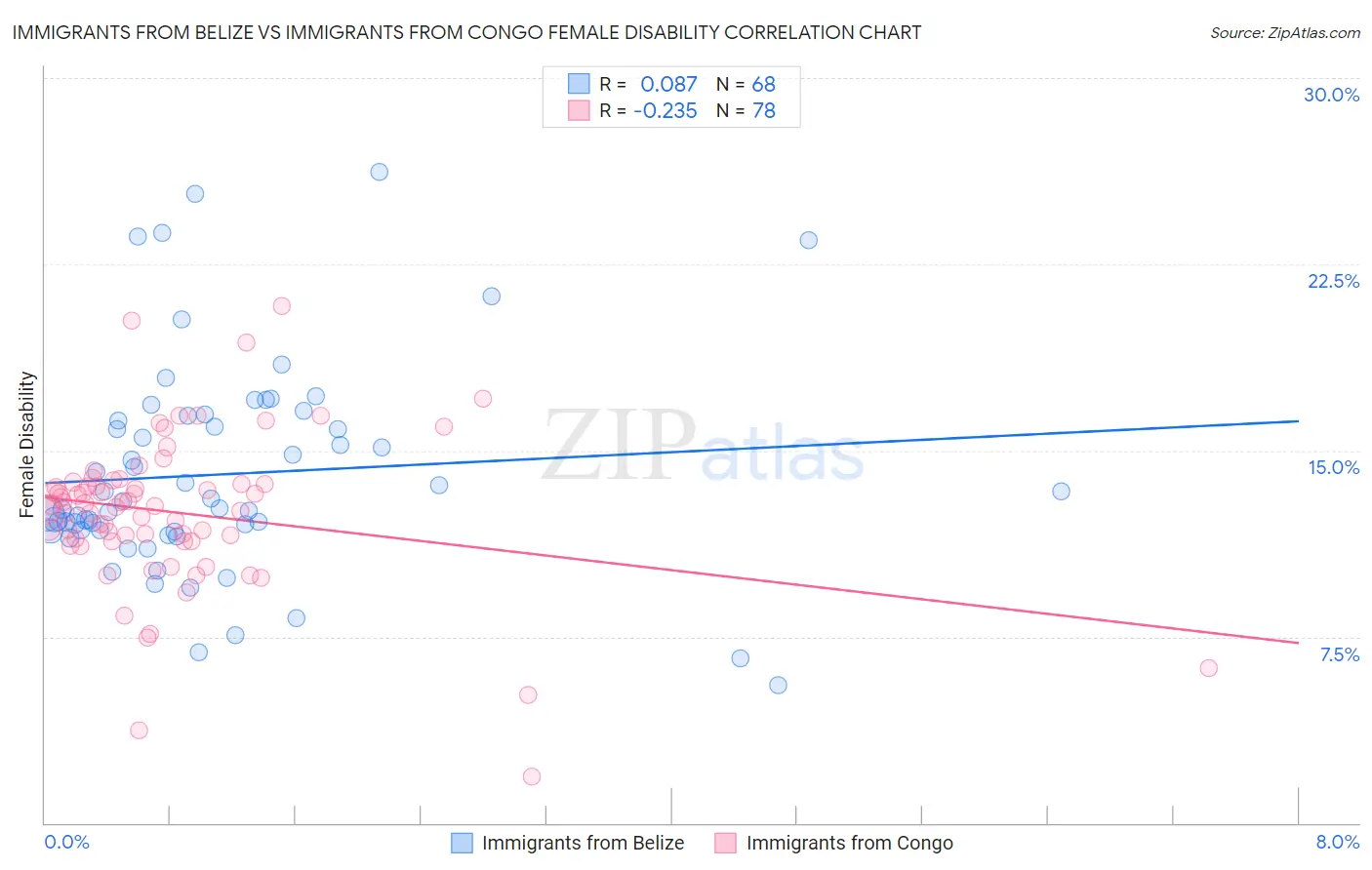 Immigrants from Belize vs Immigrants from Congo Female Disability