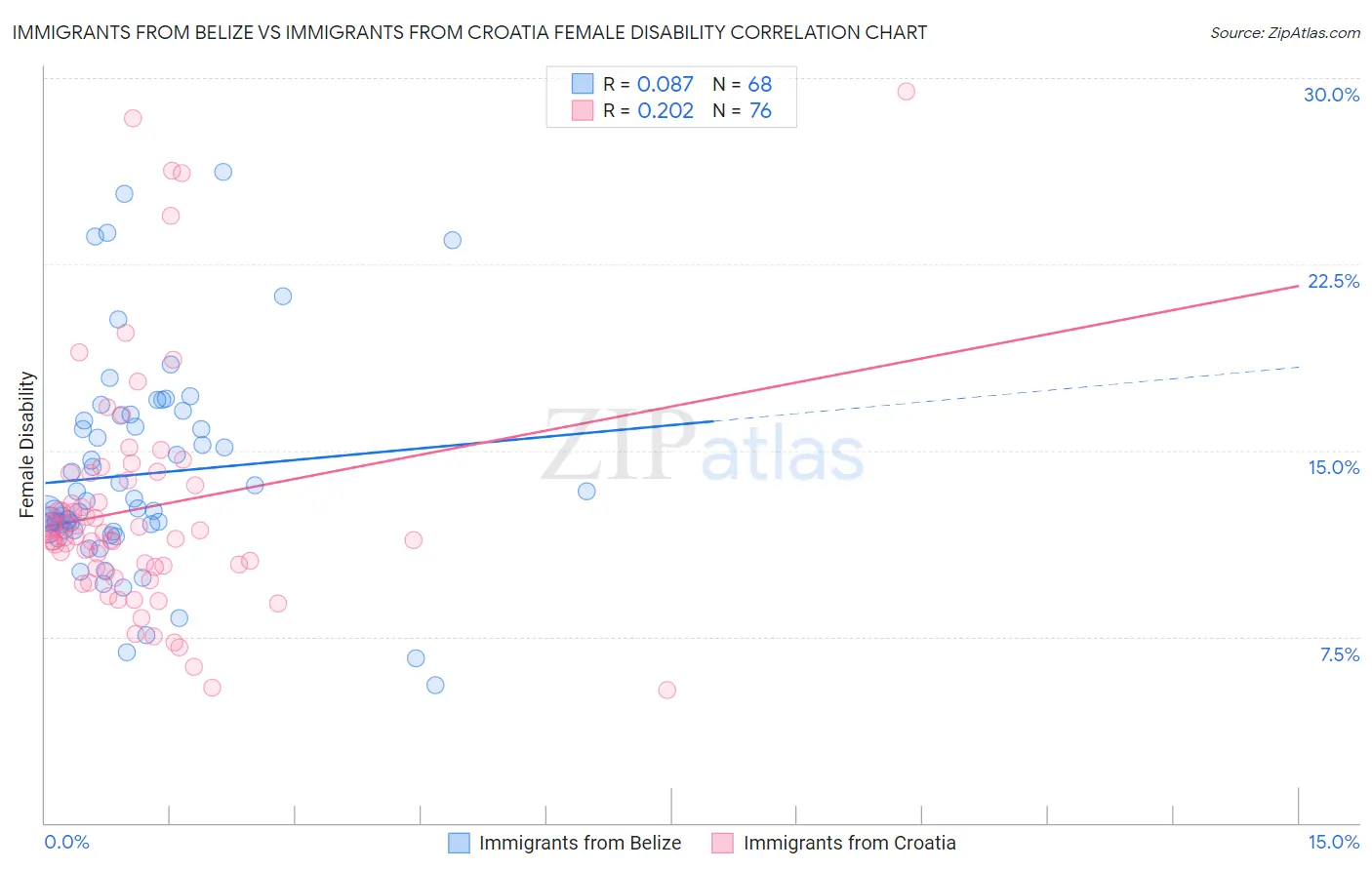 Immigrants from Belize vs Immigrants from Croatia Female Disability