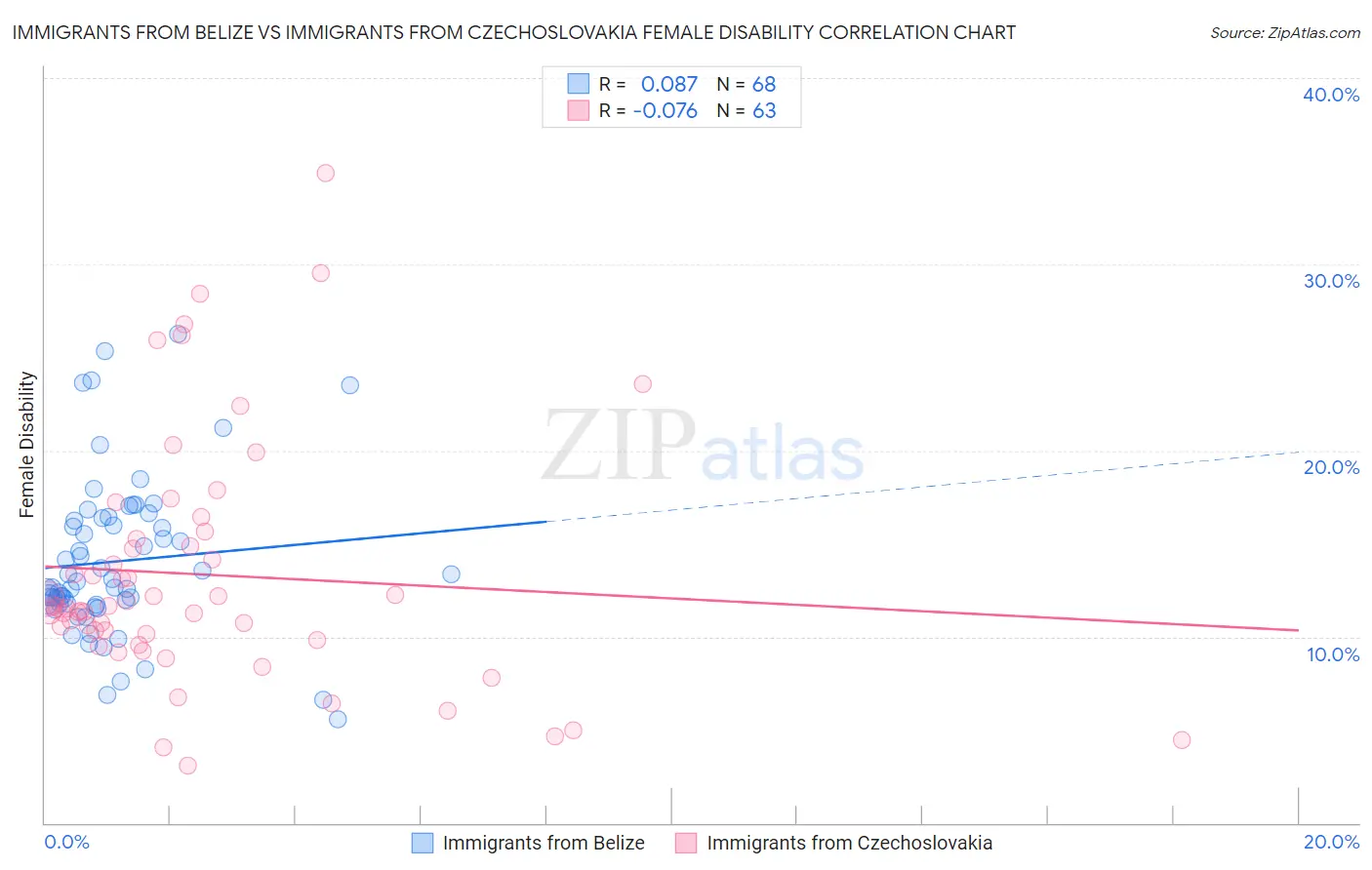 Immigrants from Belize vs Immigrants from Czechoslovakia Female Disability