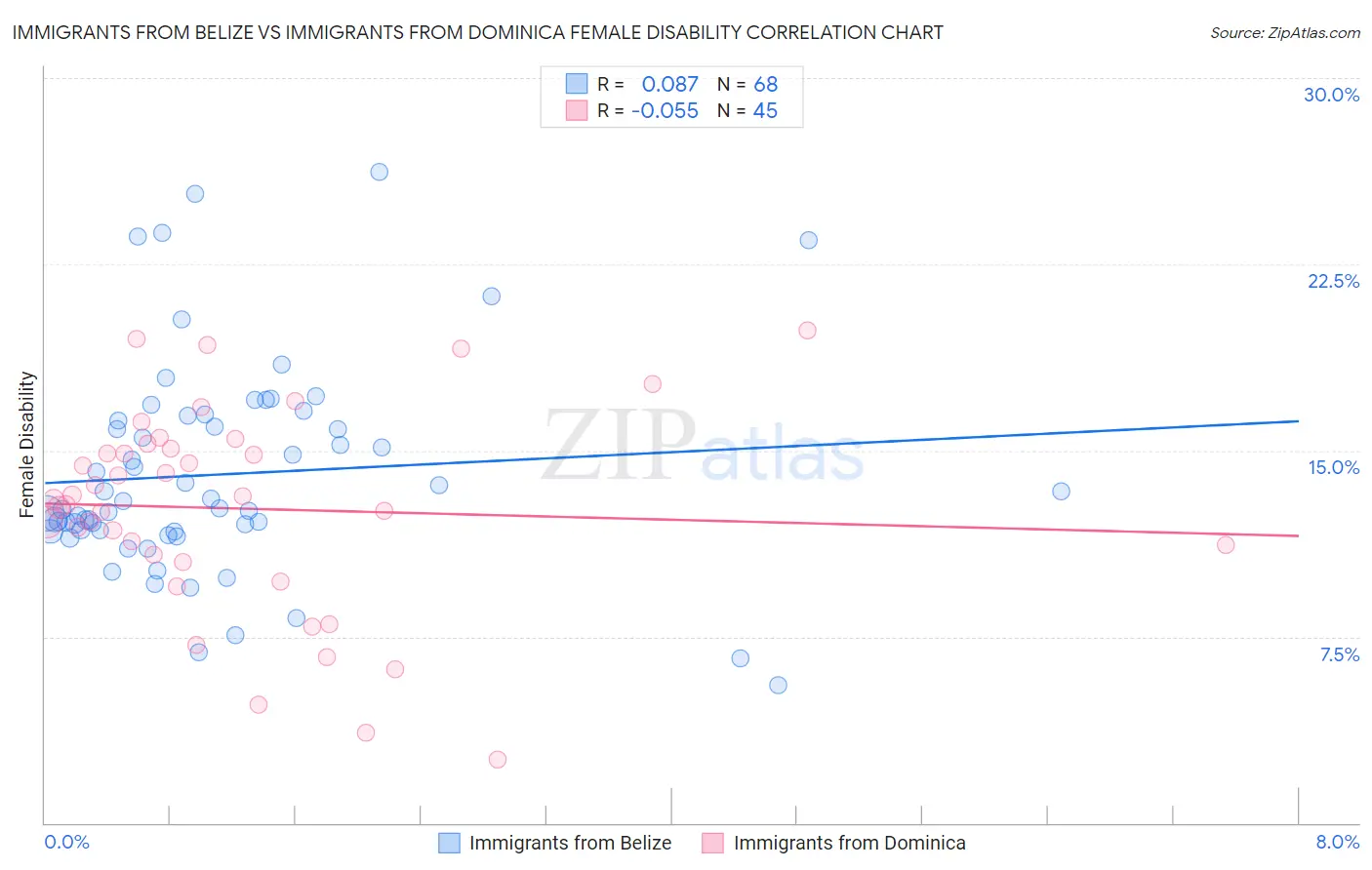 Immigrants from Belize vs Immigrants from Dominica Female Disability