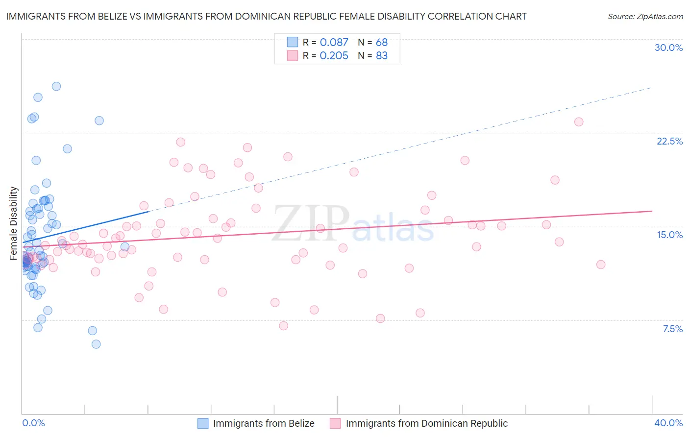 Immigrants from Belize vs Immigrants from Dominican Republic Female Disability