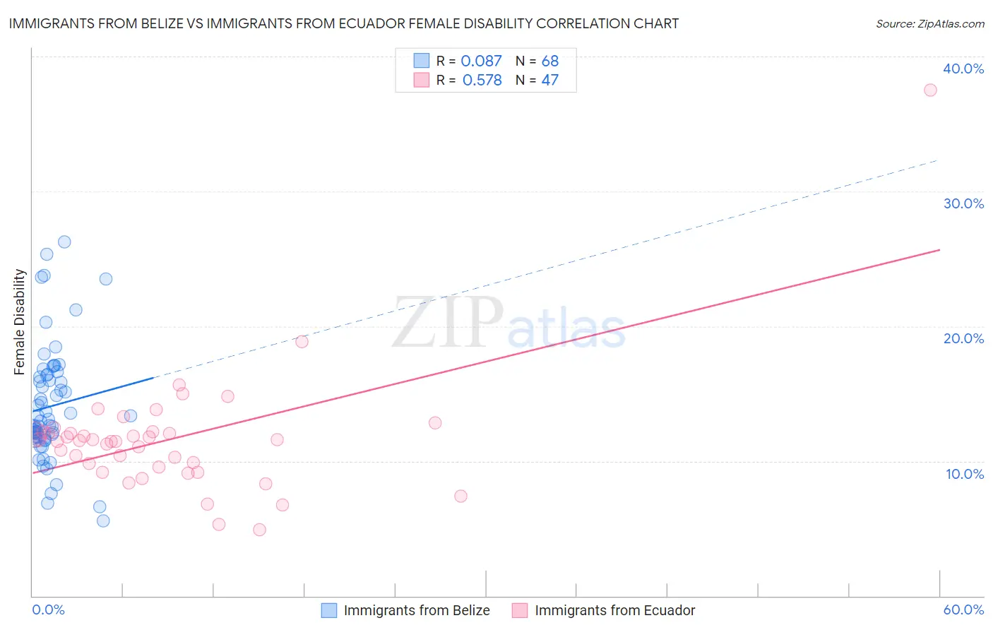 Immigrants from Belize vs Immigrants from Ecuador Female Disability