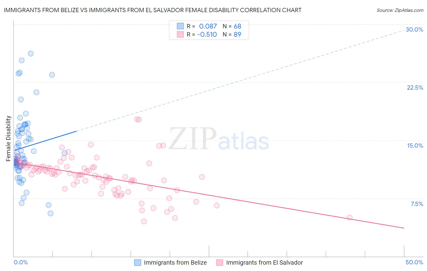 Immigrants from Belize vs Immigrants from El Salvador Female Disability