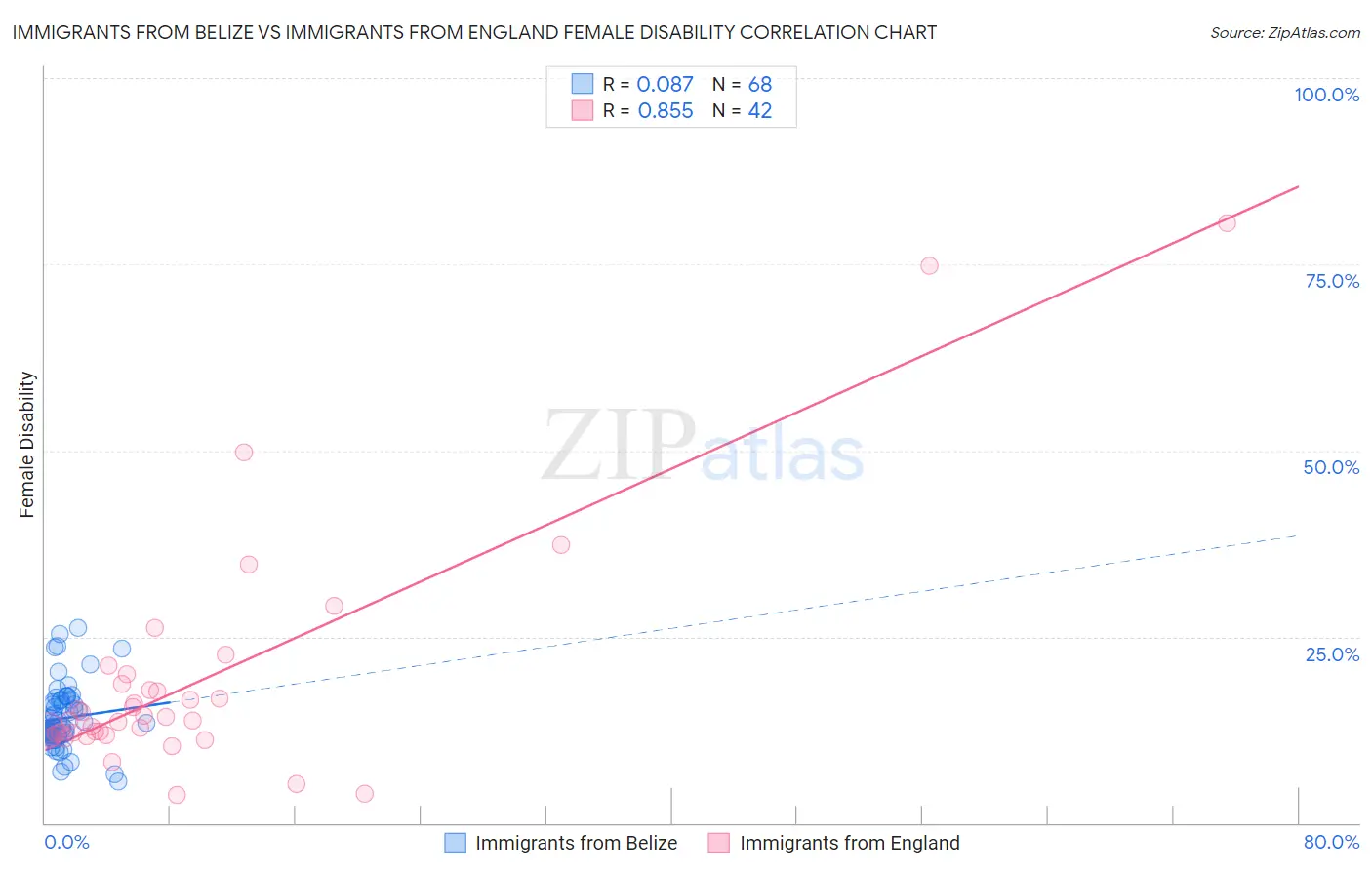 Immigrants from Belize vs Immigrants from England Female Disability