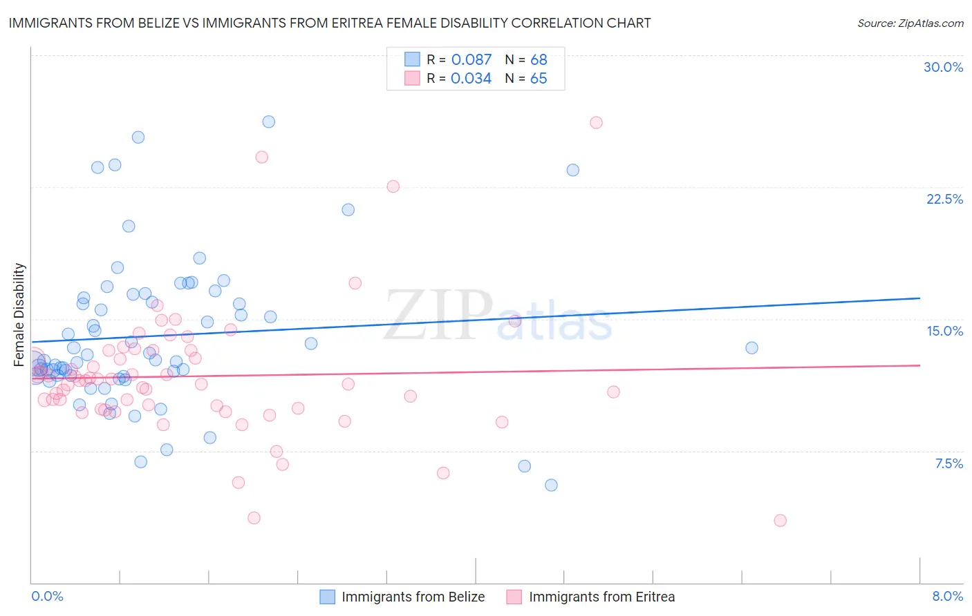 Immigrants from Belize vs Immigrants from Eritrea Female Disability