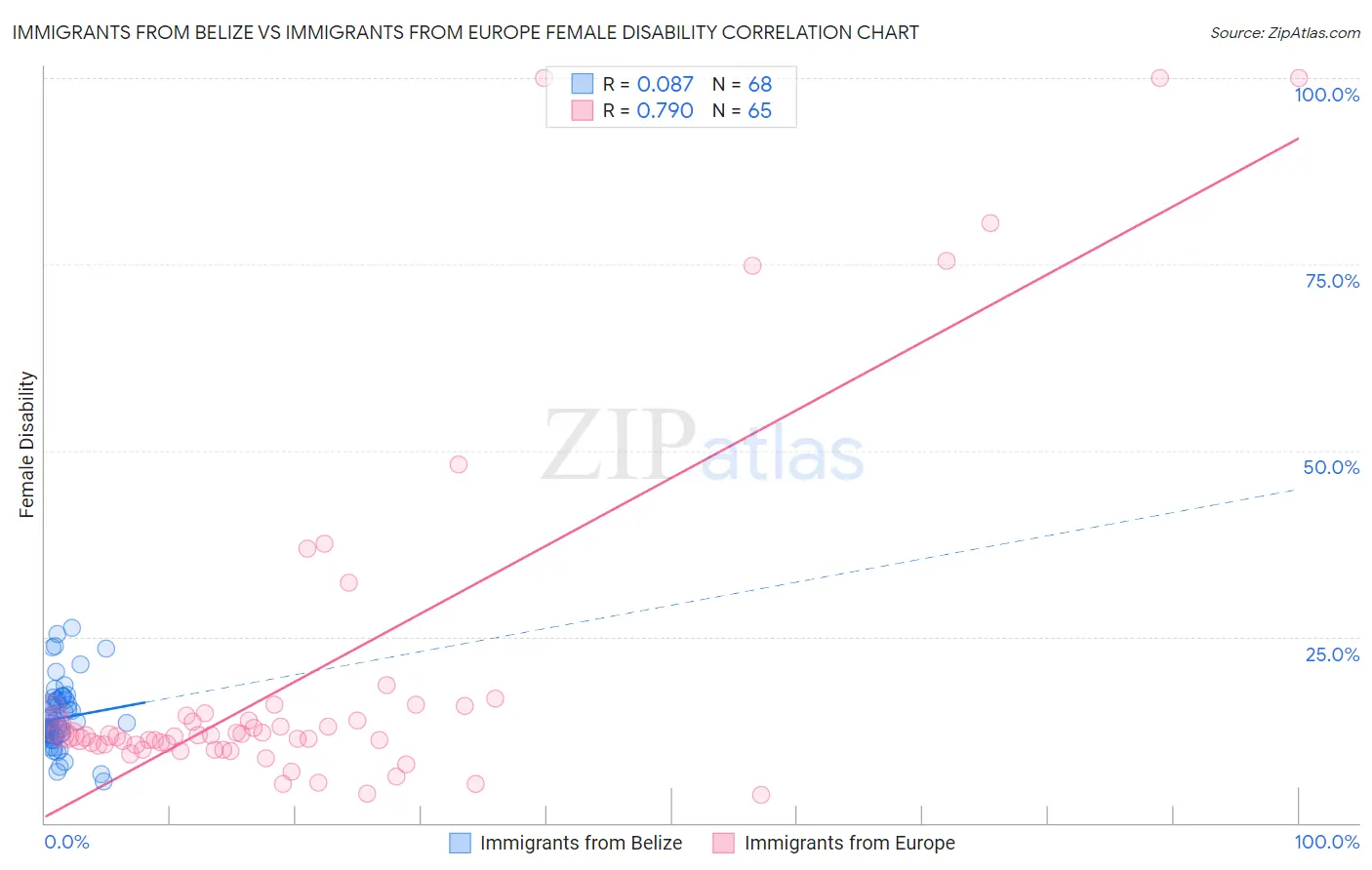 Immigrants from Belize vs Immigrants from Europe Female Disability