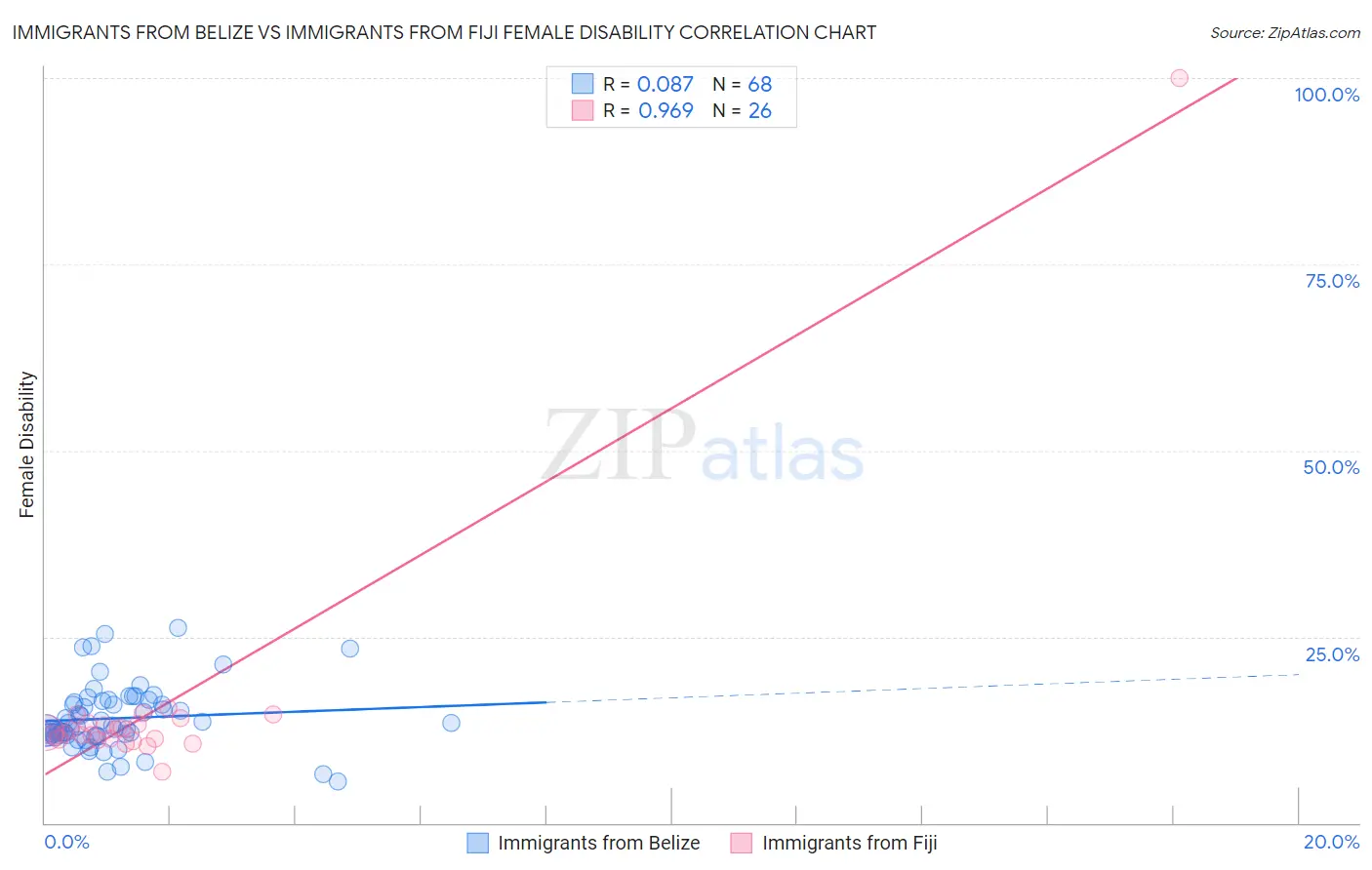 Immigrants from Belize vs Immigrants from Fiji Female Disability
