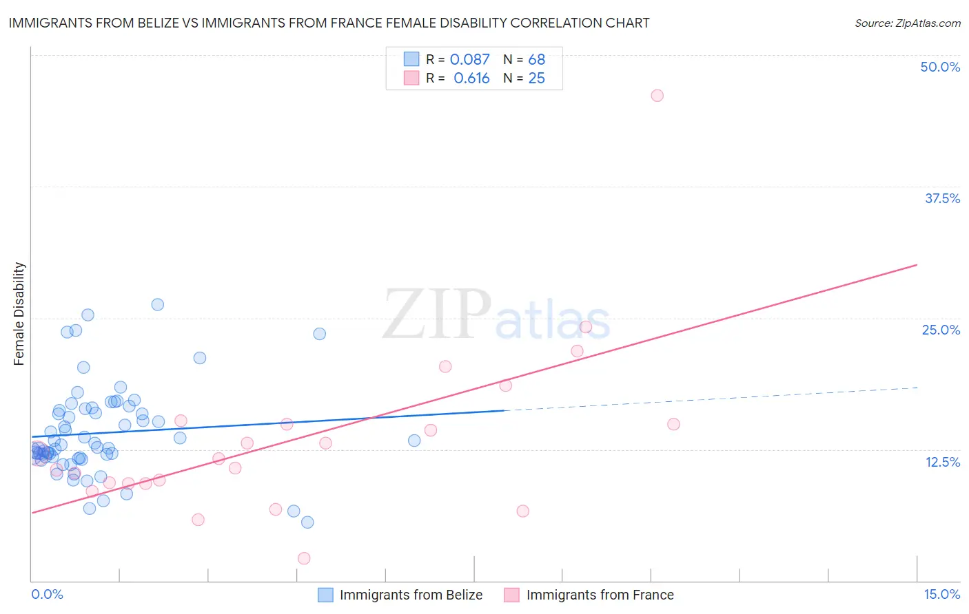 Immigrants from Belize vs Immigrants from France Female Disability