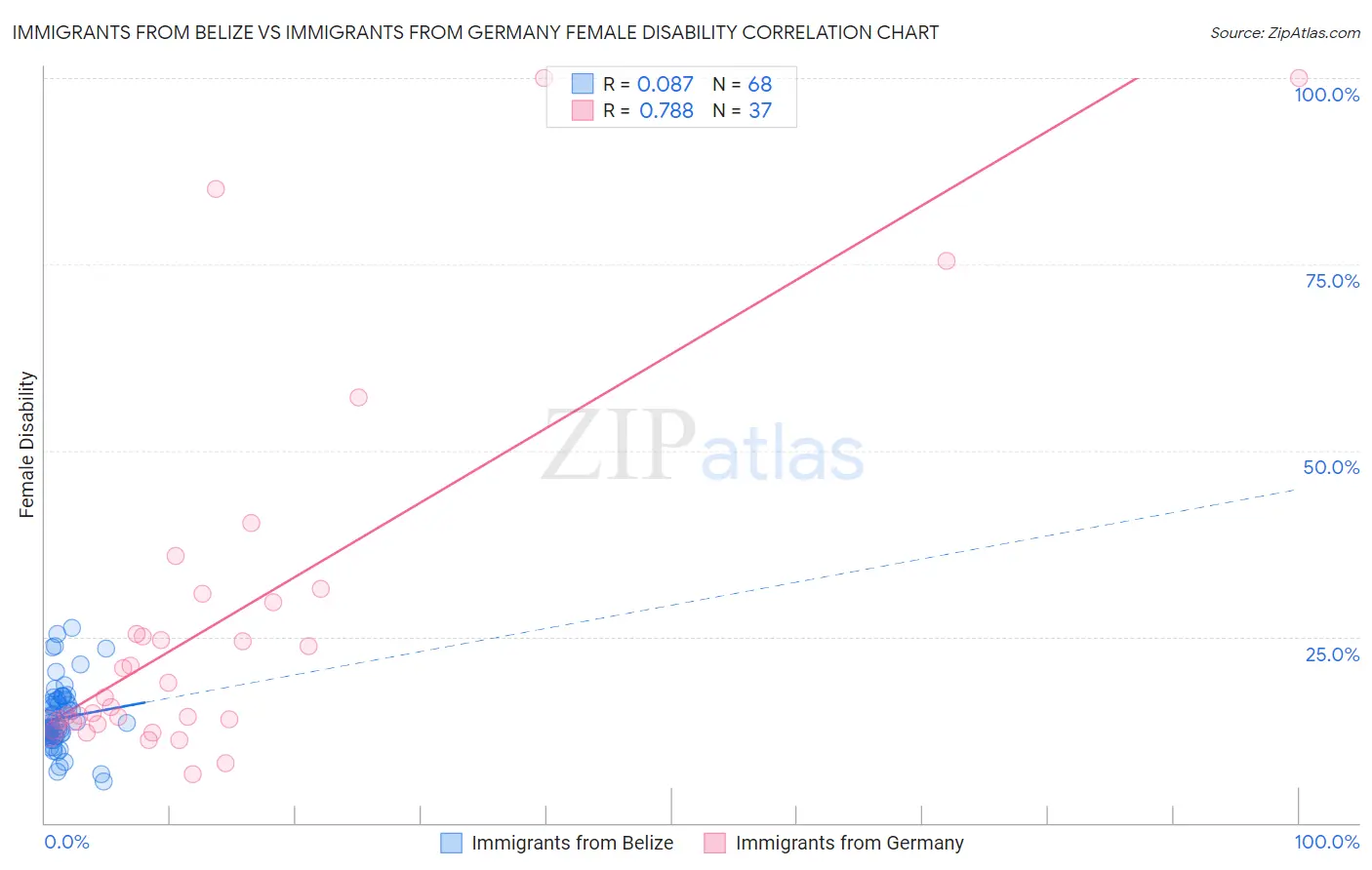 Immigrants from Belize vs Immigrants from Germany Female Disability