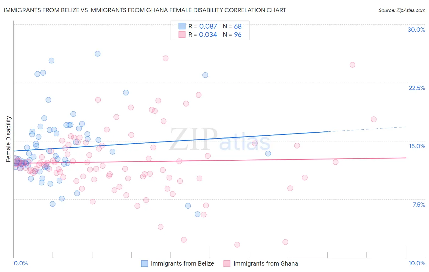 Immigrants from Belize vs Immigrants from Ghana Female Disability