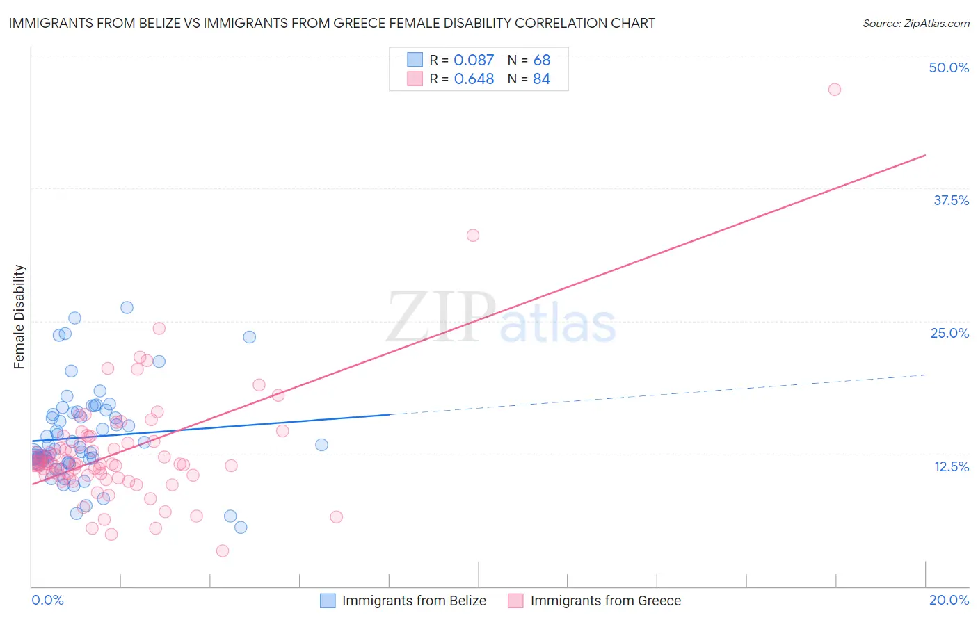 Immigrants from Belize vs Immigrants from Greece Female Disability