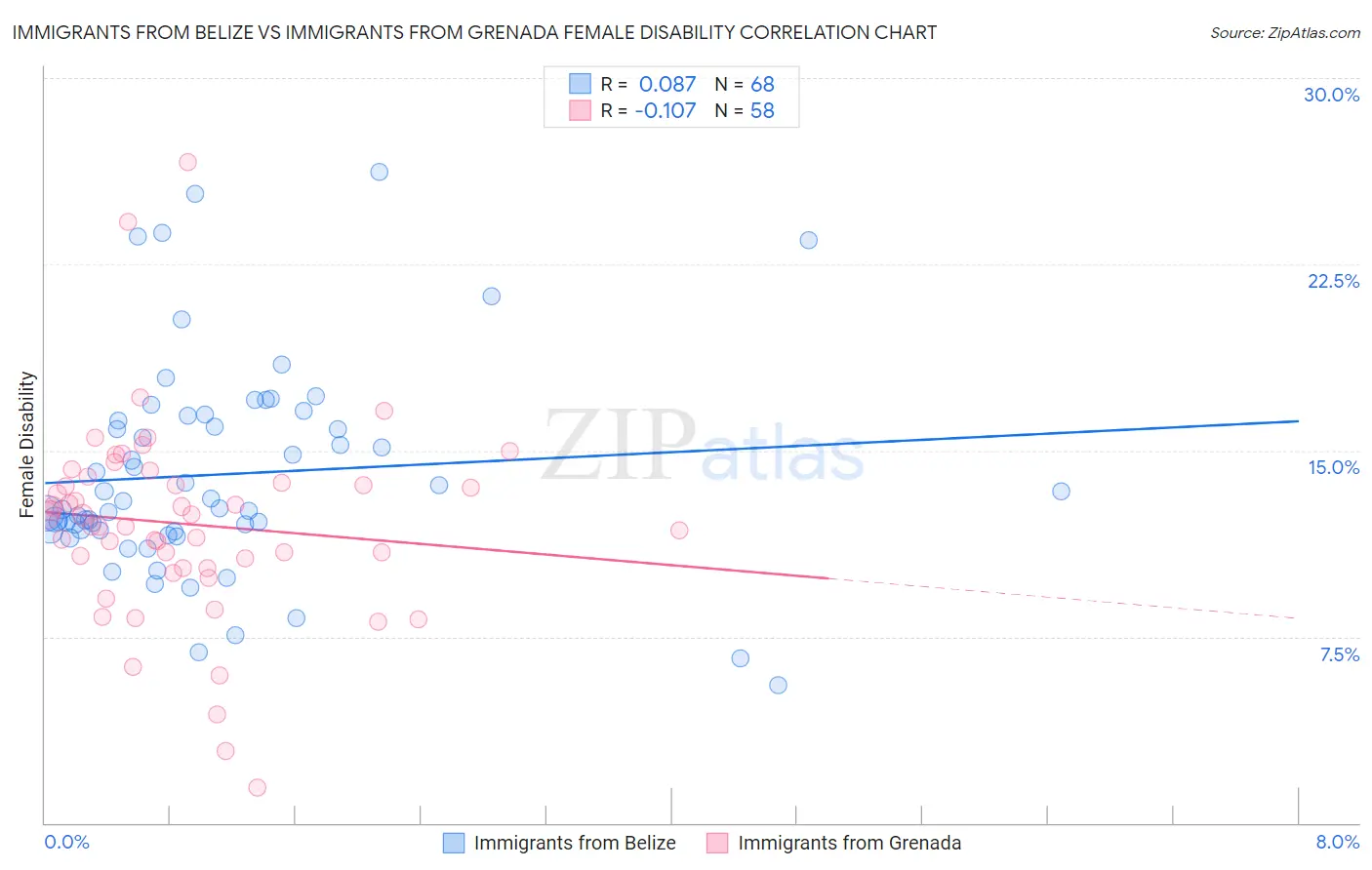 Immigrants from Belize vs Immigrants from Grenada Female Disability