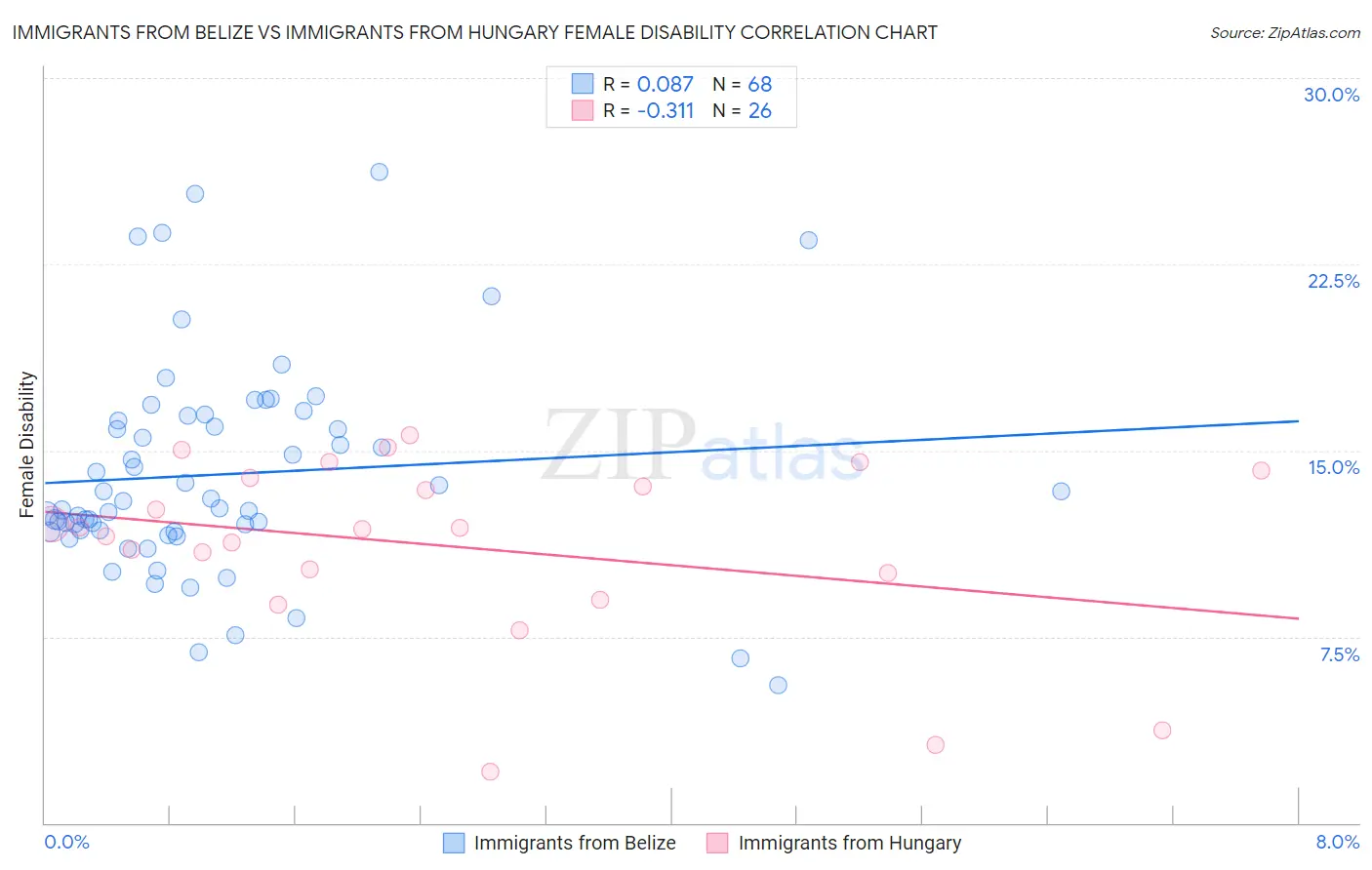 Immigrants from Belize vs Immigrants from Hungary Female Disability