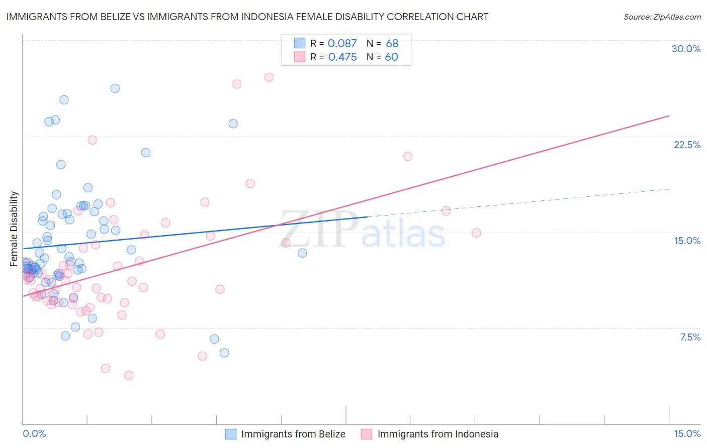 Immigrants from Belize vs Immigrants from Indonesia Female Disability