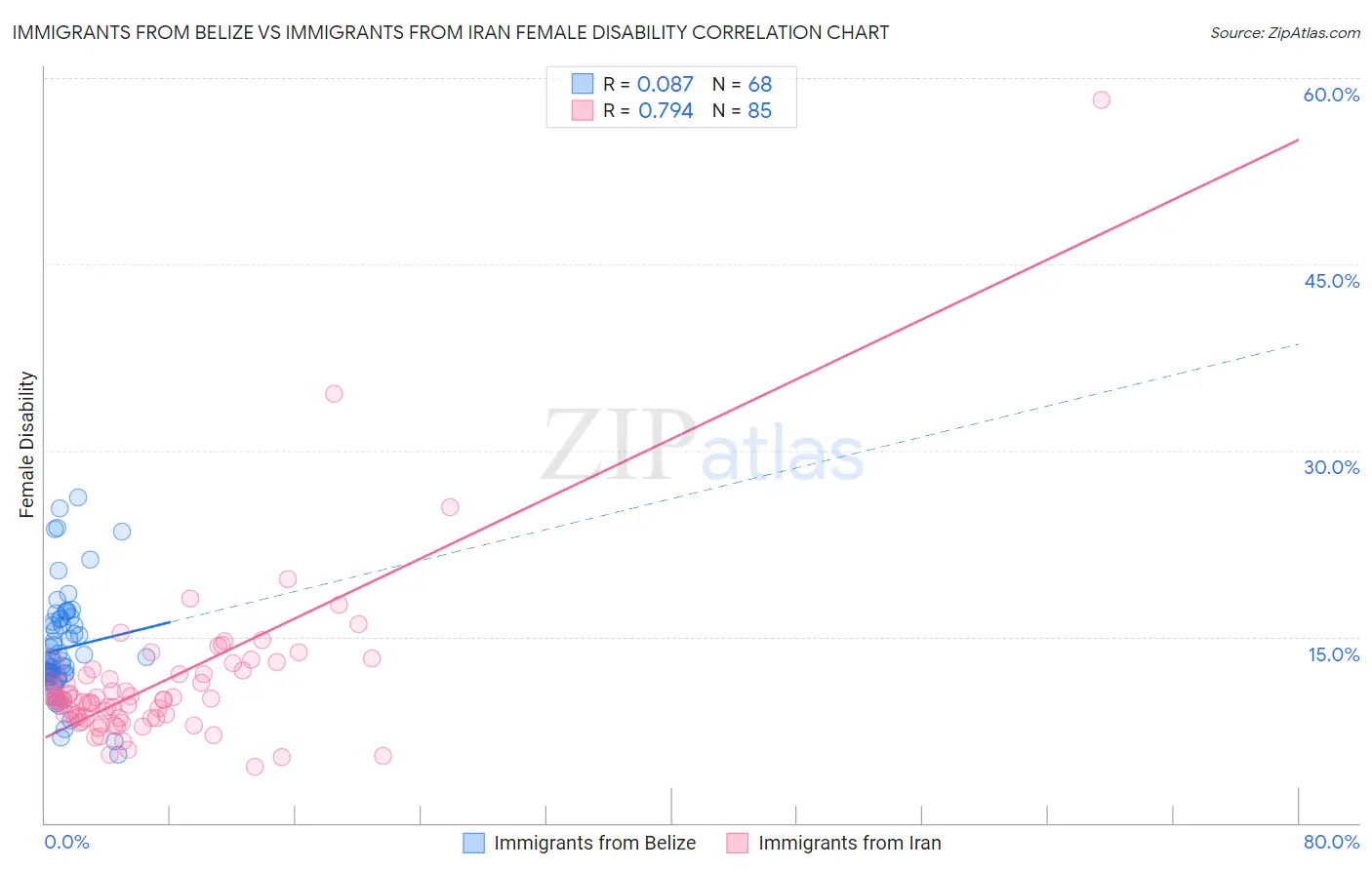 Immigrants from Belize vs Immigrants from Iran Female Disability