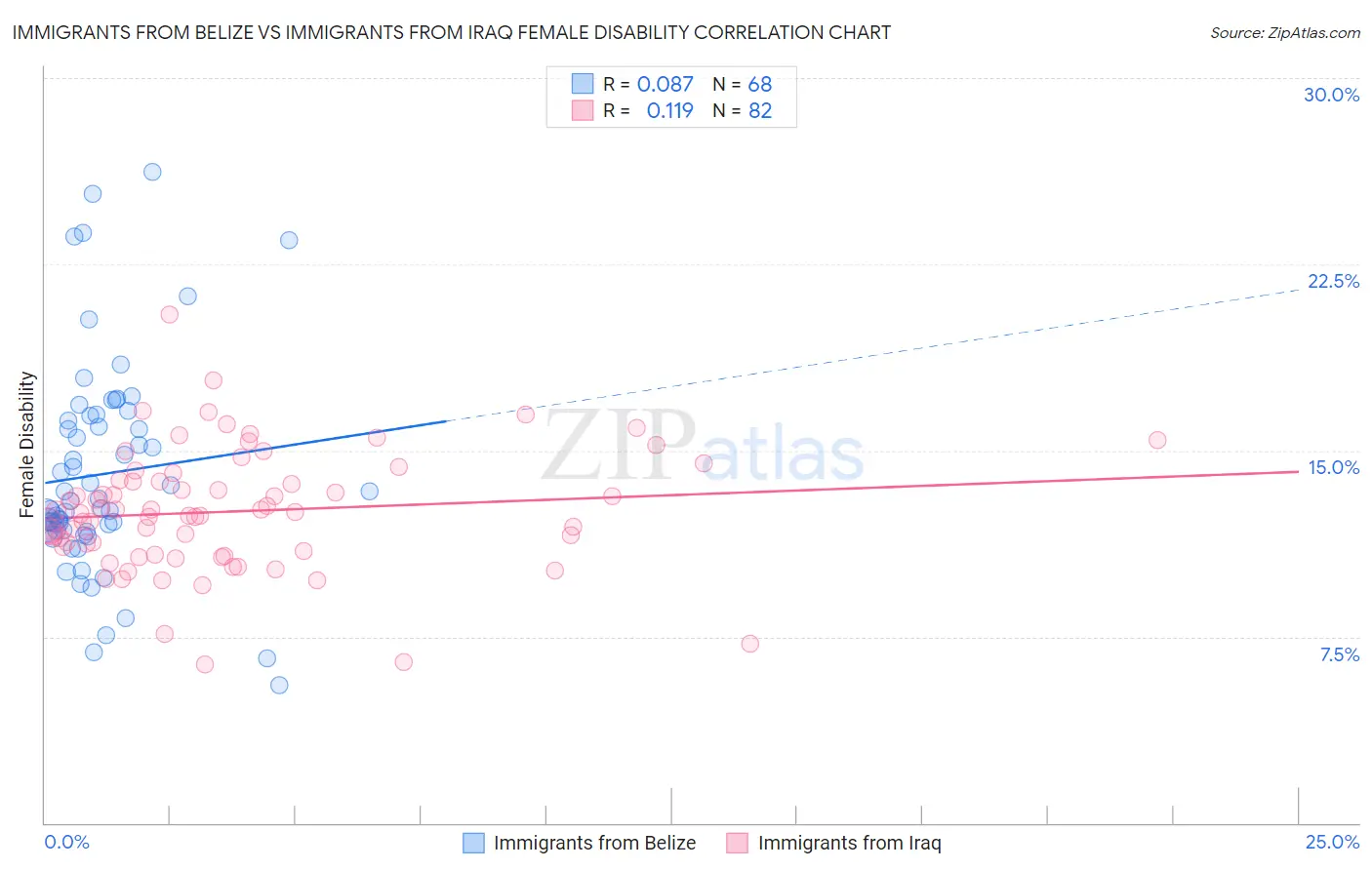Immigrants from Belize vs Immigrants from Iraq Female Disability