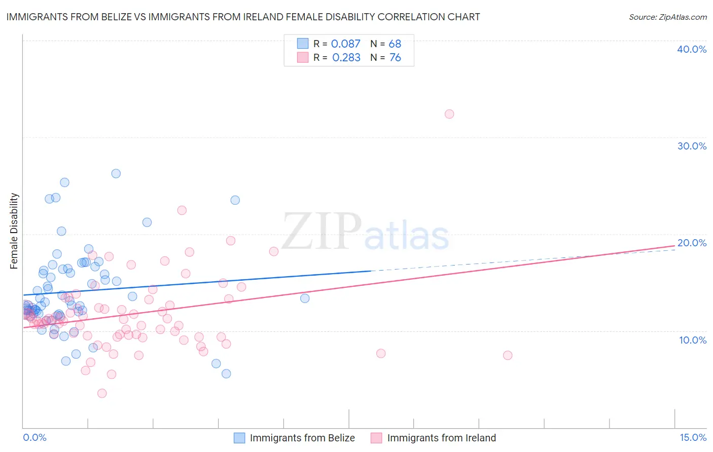 Immigrants from Belize vs Immigrants from Ireland Female Disability