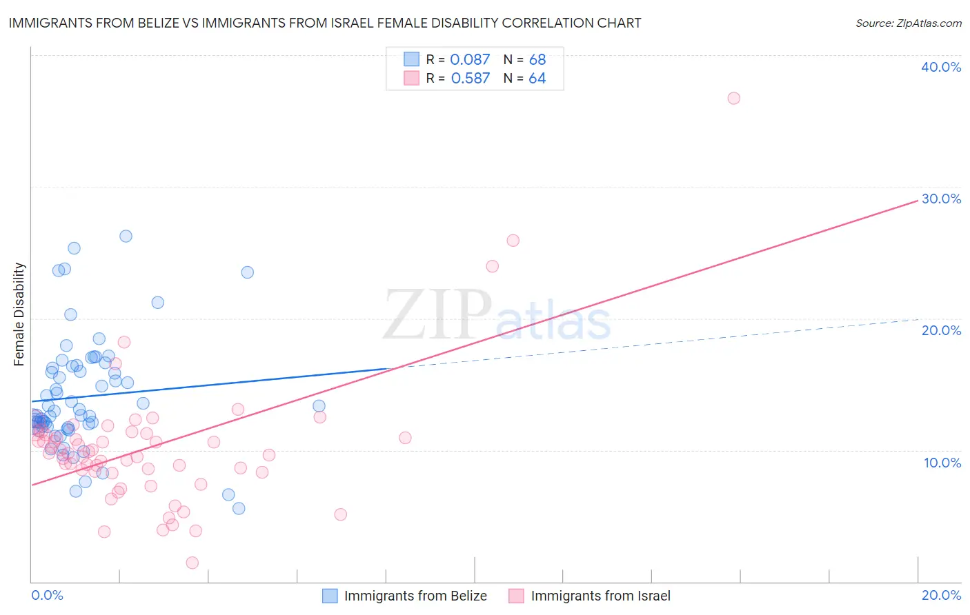 Immigrants from Belize vs Immigrants from Israel Female Disability