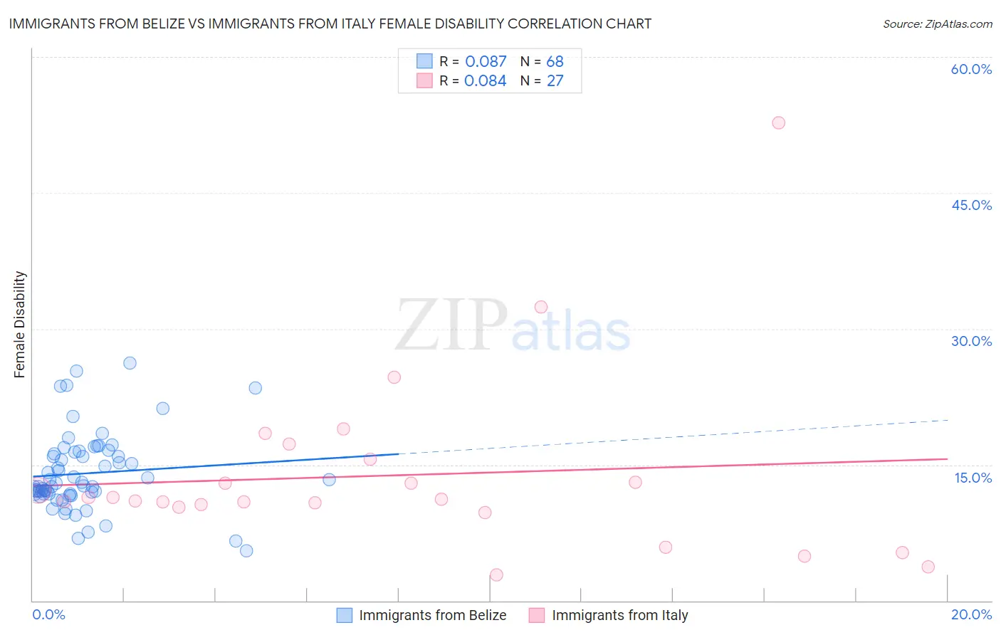 Immigrants from Belize vs Immigrants from Italy Female Disability