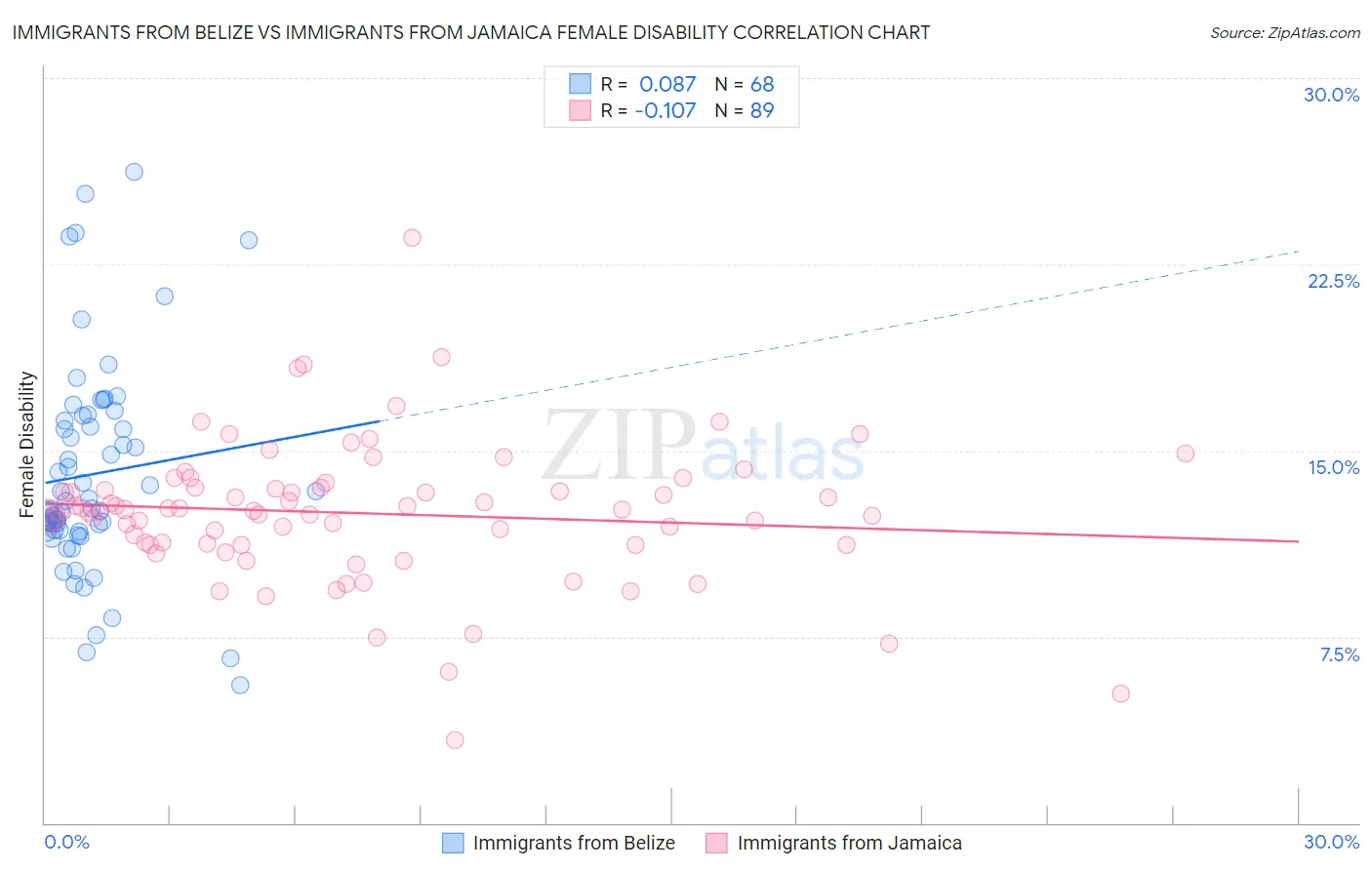 Immigrants from Belize vs Immigrants from Jamaica Female Disability