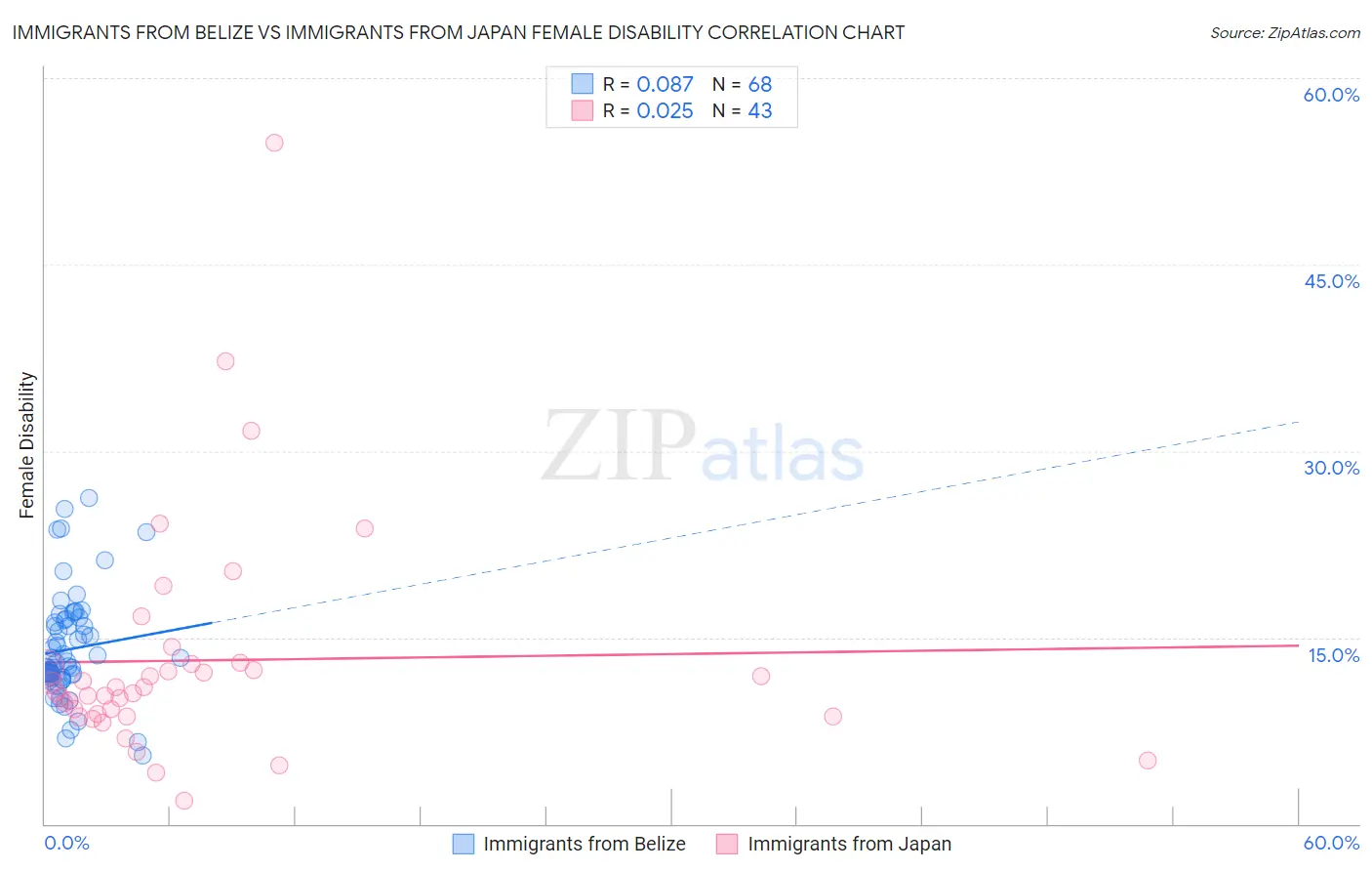 Immigrants from Belize vs Immigrants from Japan Female Disability