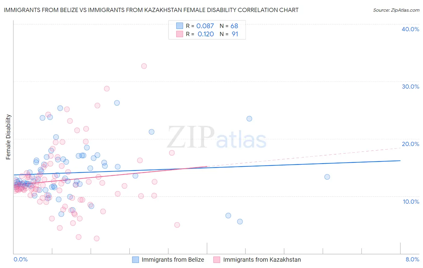 Immigrants from Belize vs Immigrants from Kazakhstan Female Disability