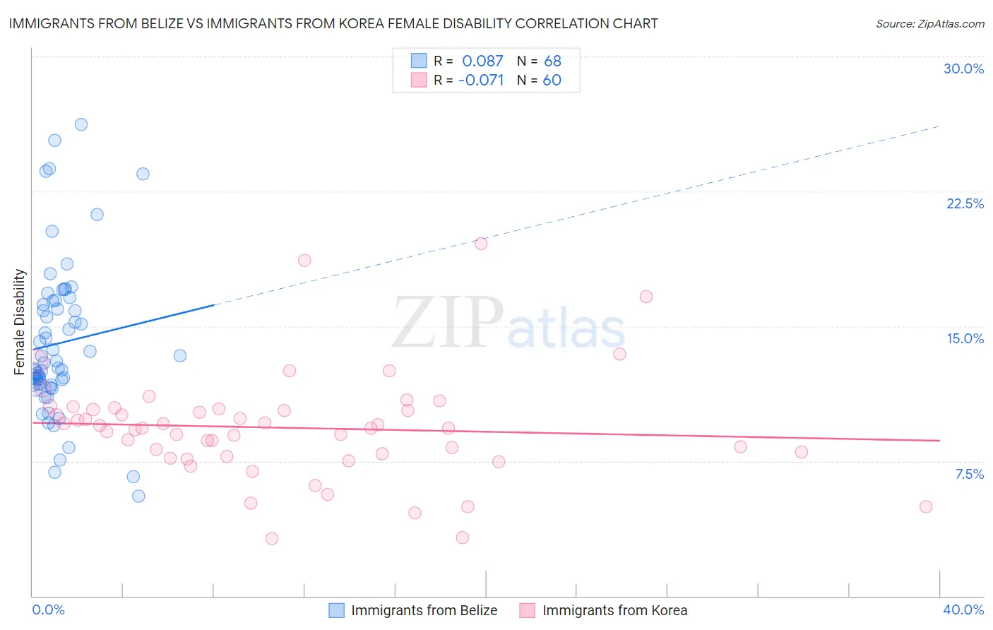 Immigrants from Belize vs Immigrants from Korea Female Disability
