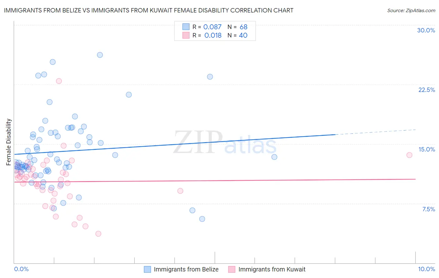 Immigrants from Belize vs Immigrants from Kuwait Female Disability