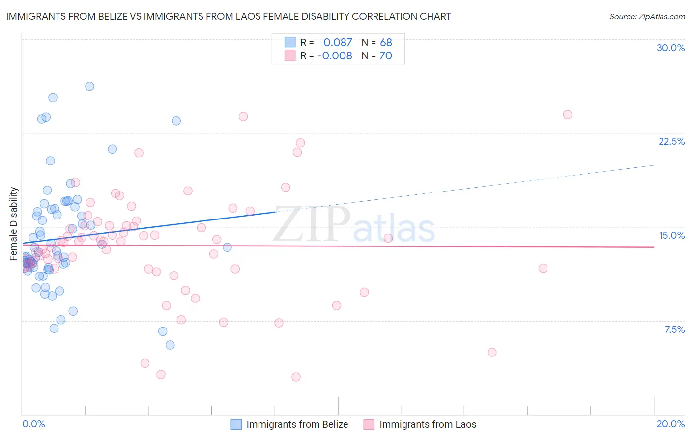 Immigrants from Belize vs Immigrants from Laos Female Disability