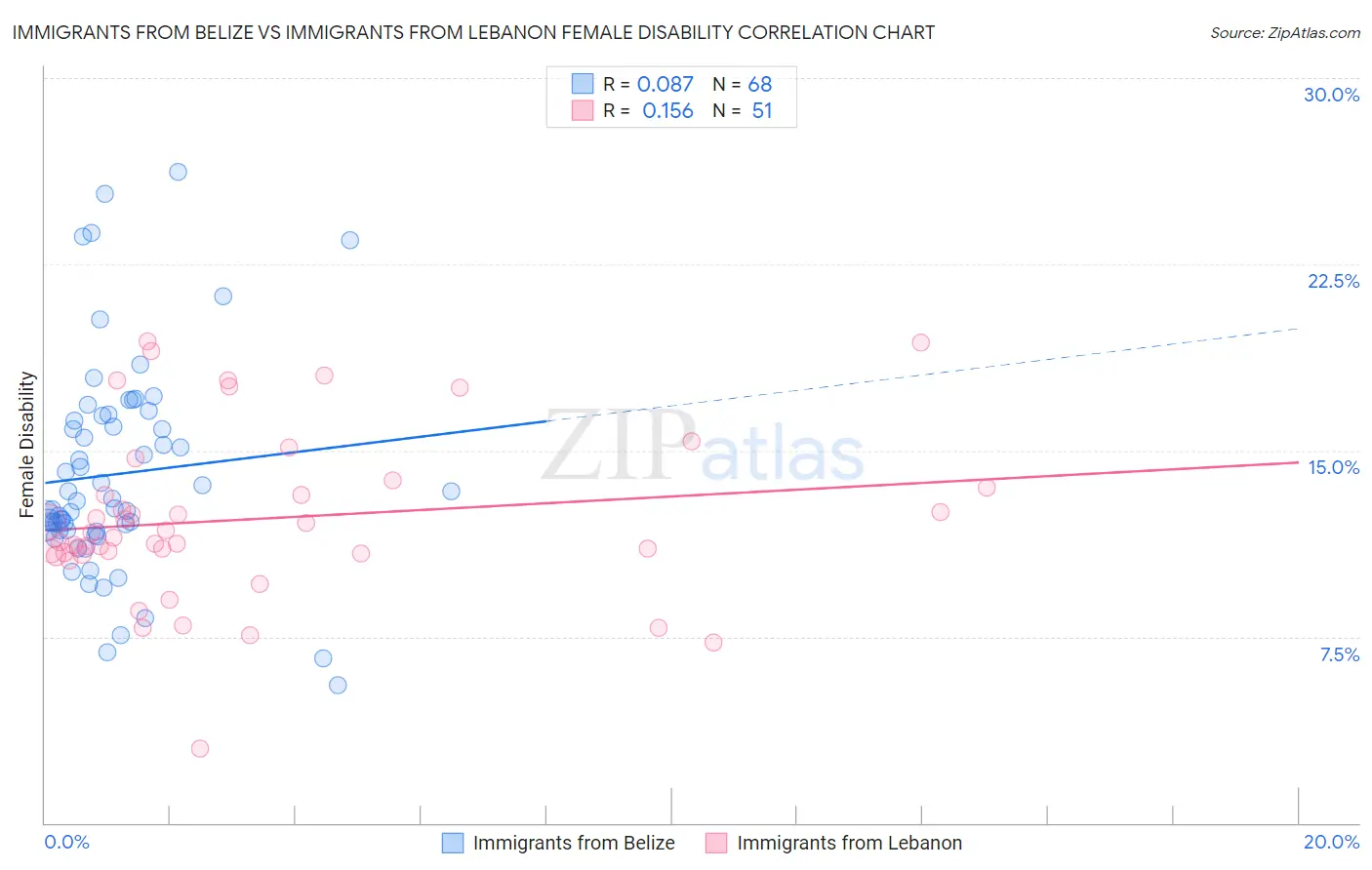 Immigrants from Belize vs Immigrants from Lebanon Female Disability