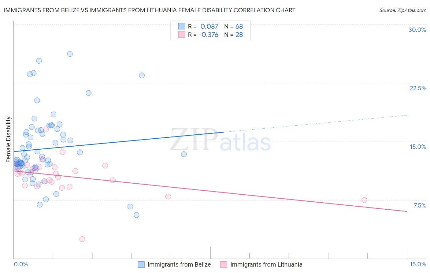 Immigrants from Belize vs Immigrants from Lithuania Female Disability