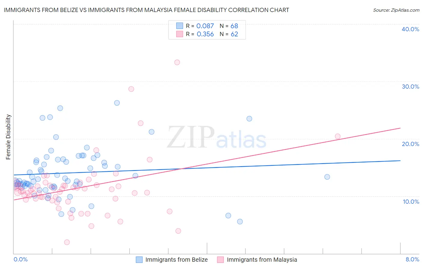 Immigrants from Belize vs Immigrants from Malaysia Female Disability