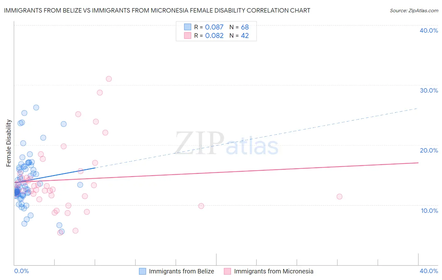 Immigrants from Belize vs Immigrants from Micronesia Female Disability