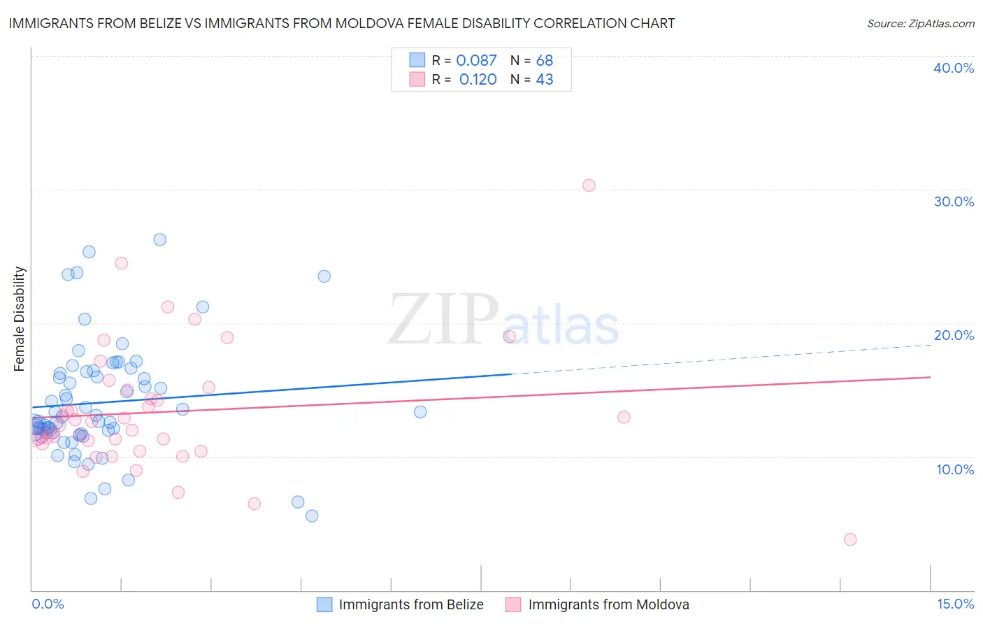 Immigrants from Belize vs Immigrants from Moldova Female Disability