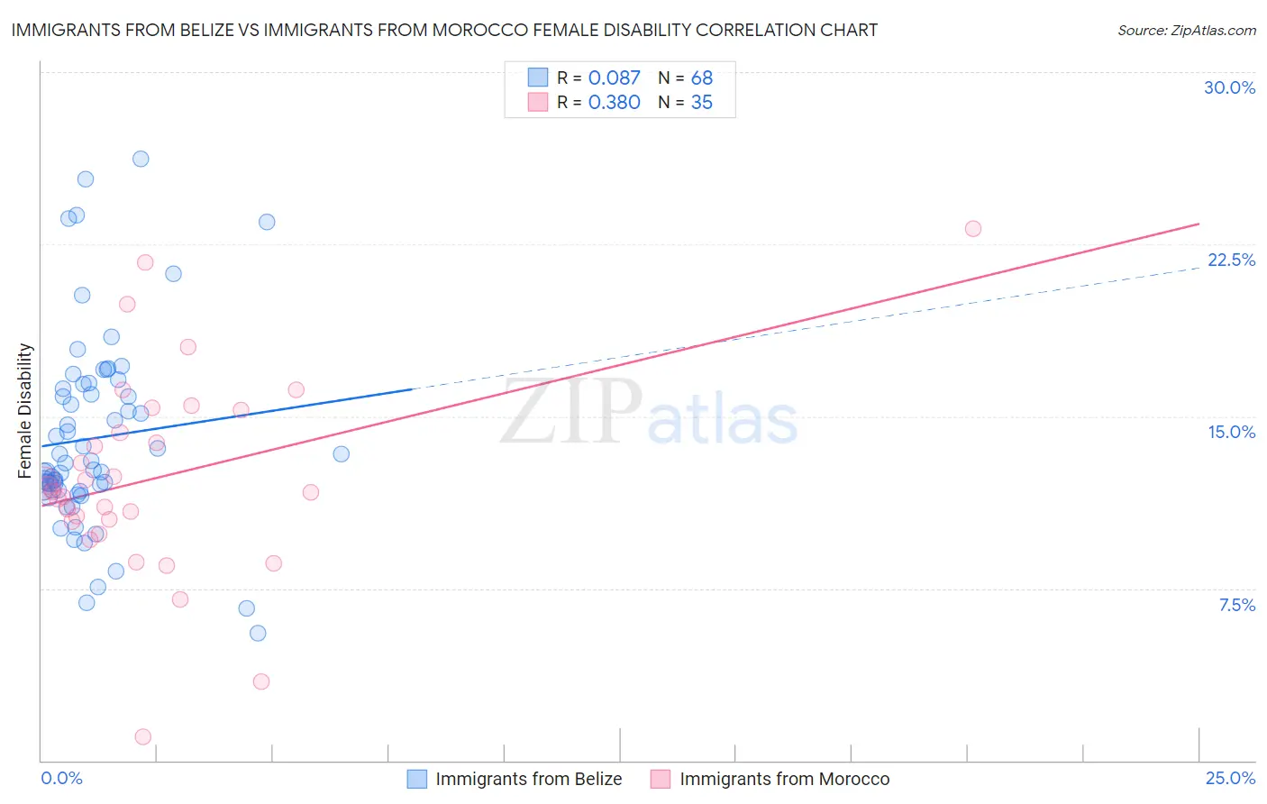 Immigrants from Belize vs Immigrants from Morocco Female Disability