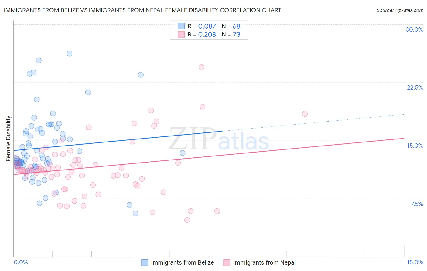 Immigrants from Belize vs Immigrants from Nepal Female Disability