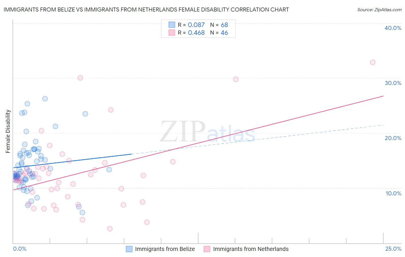 Immigrants from Belize vs Immigrants from Netherlands Female Disability
